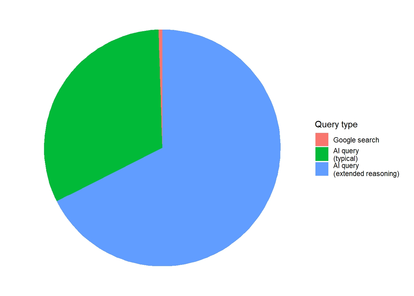 Pie chart with three slices. Extended reasoning AI query (40 Wh) takes most of the pie, typical AI query (18.9 Wh) takes about a third, and a Google search (0.3 Wh) is a barely visible sliver.