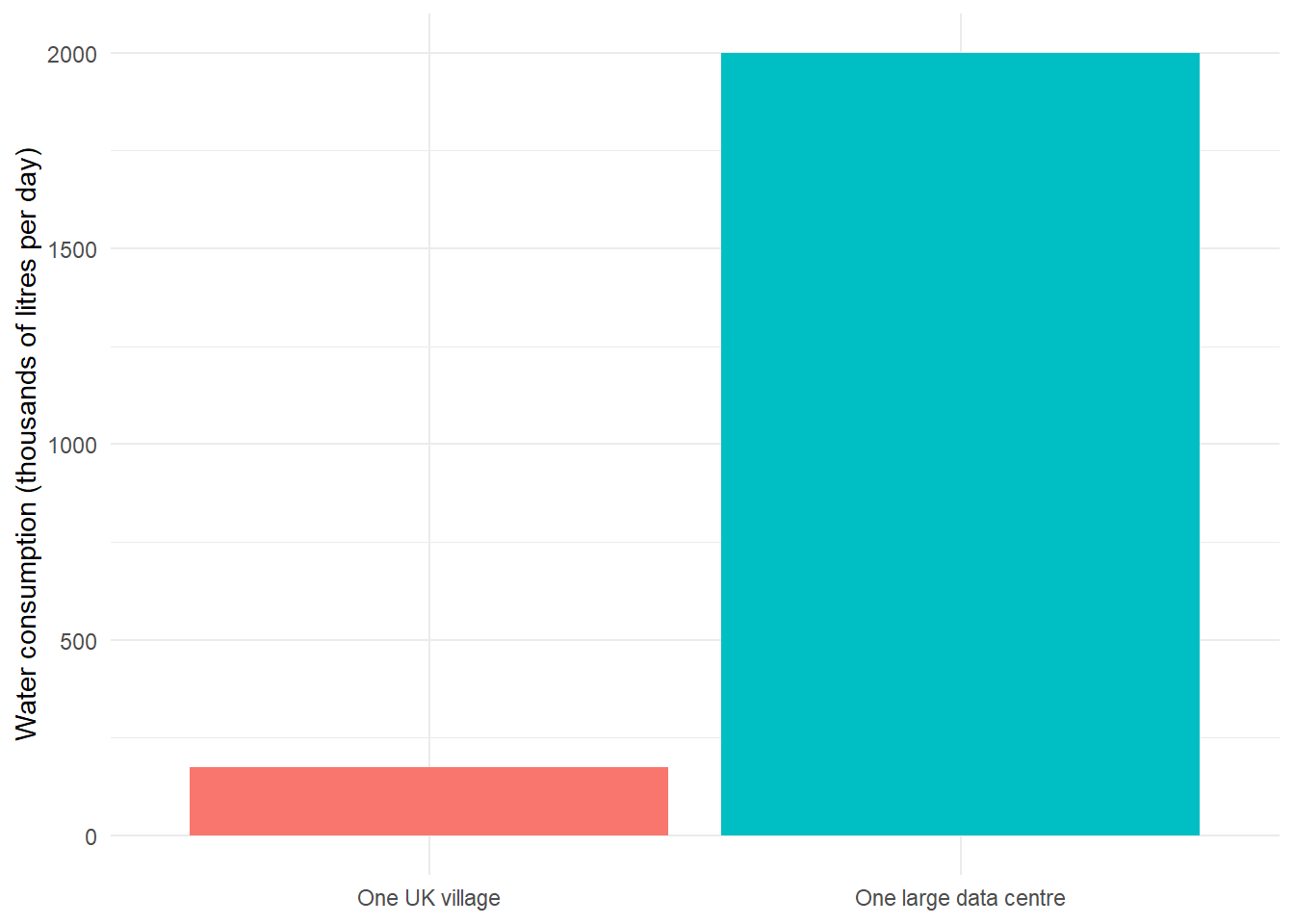 Bar chart with two bars. One UK village uses about 175 thousand litres per day, a sliver next to the data centre bar at 2 million litres per day.