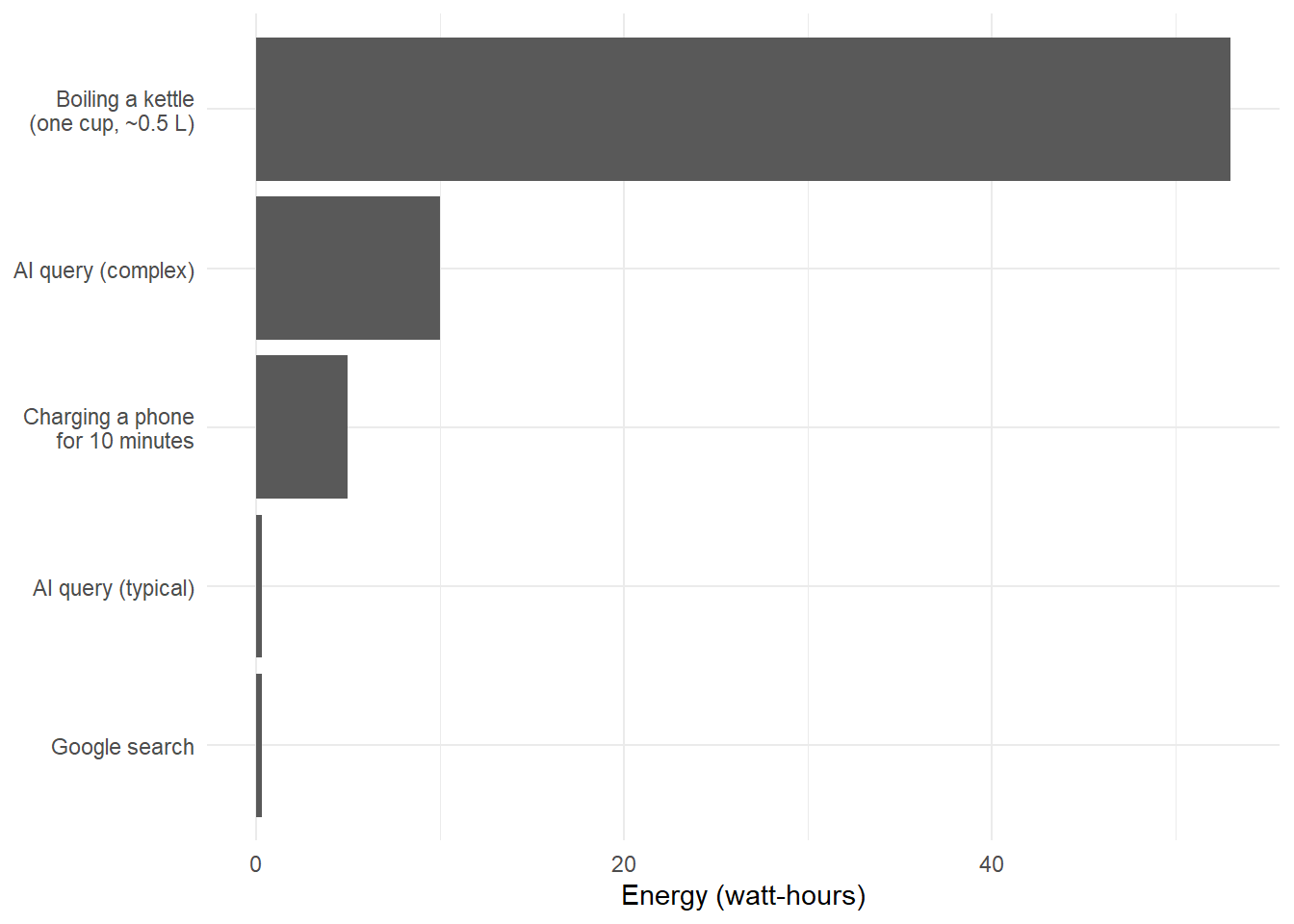 Horizontal bar chart. A Google search and a typical AI query each use about 0.3 Wh. A complex AI query uses 10 Wh, charging a phone for 10 minutes uses 5 Wh, and boiling a kettle uses 53 Wh — by far the largest bar.