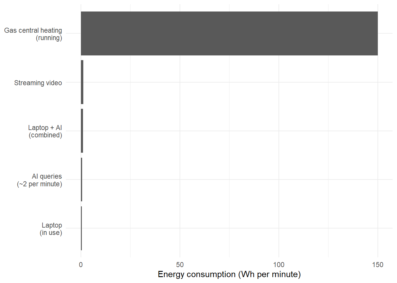 Horizontal bar chart of energy rates in Wh per minute. AI queries at 0.6, laptop at 0.45, combined laptop plus AI at 1.05, streaming video at 1.3, and gas central heating at 150 — dwarfing all other activities.