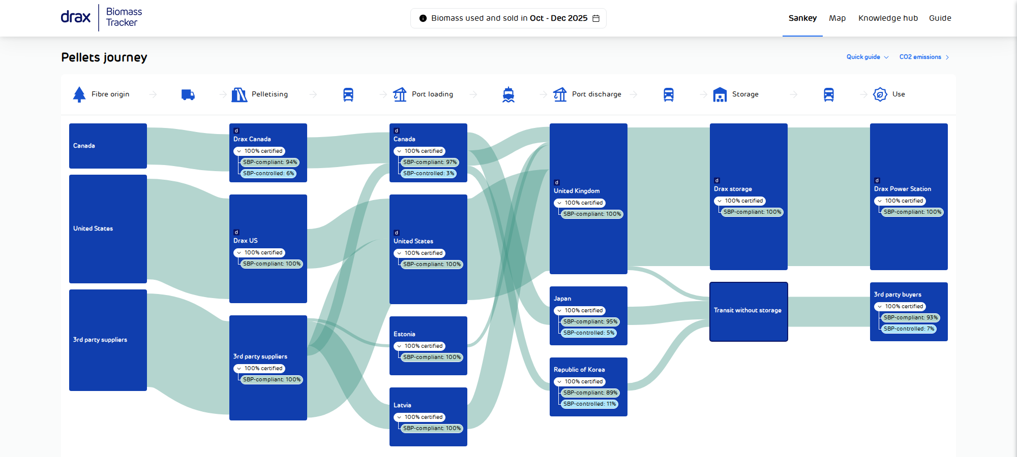 Screenshot of the Drax Biomass Tracker for October to December 2025: a Sankey diagram tracing pellets from fibre origin (Canada, United States, third-party suppliers) through pelletizing, loading ports, discharge ports (UK, Japan, Korea) and storage to Drax Power Station and third-party buyers, with certification badges on every node.