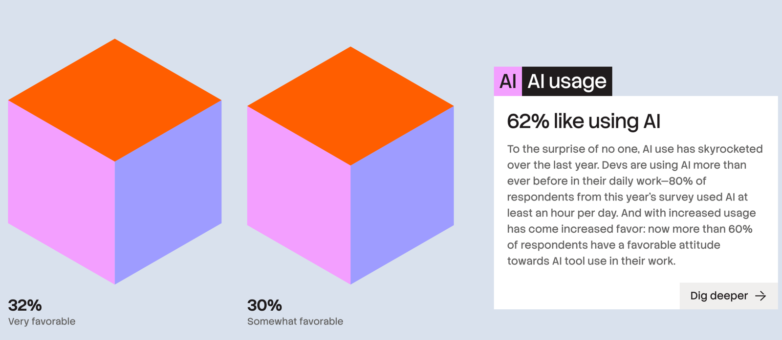 Two identical isometric cubes labelled 32% very favourable and 30% somewhat favourable, from the Stack Overflow Developer Survey 2026.