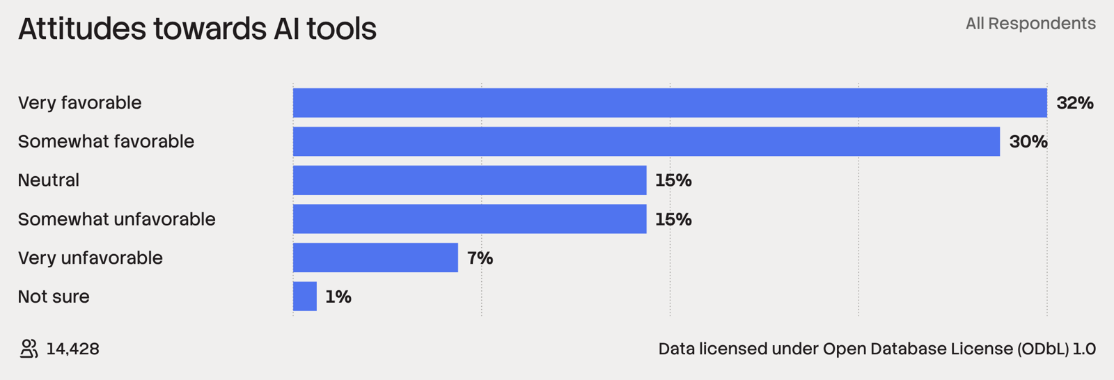 Horizontal bar chart, Attitudes towards AI tools: very favourable 32%, somewhat favourable 30%, neutral 15%, somewhat unfavourable 15%, very unfavourable 7%, not sure 1%. The responder count, 14,428, and the data licence are shown.