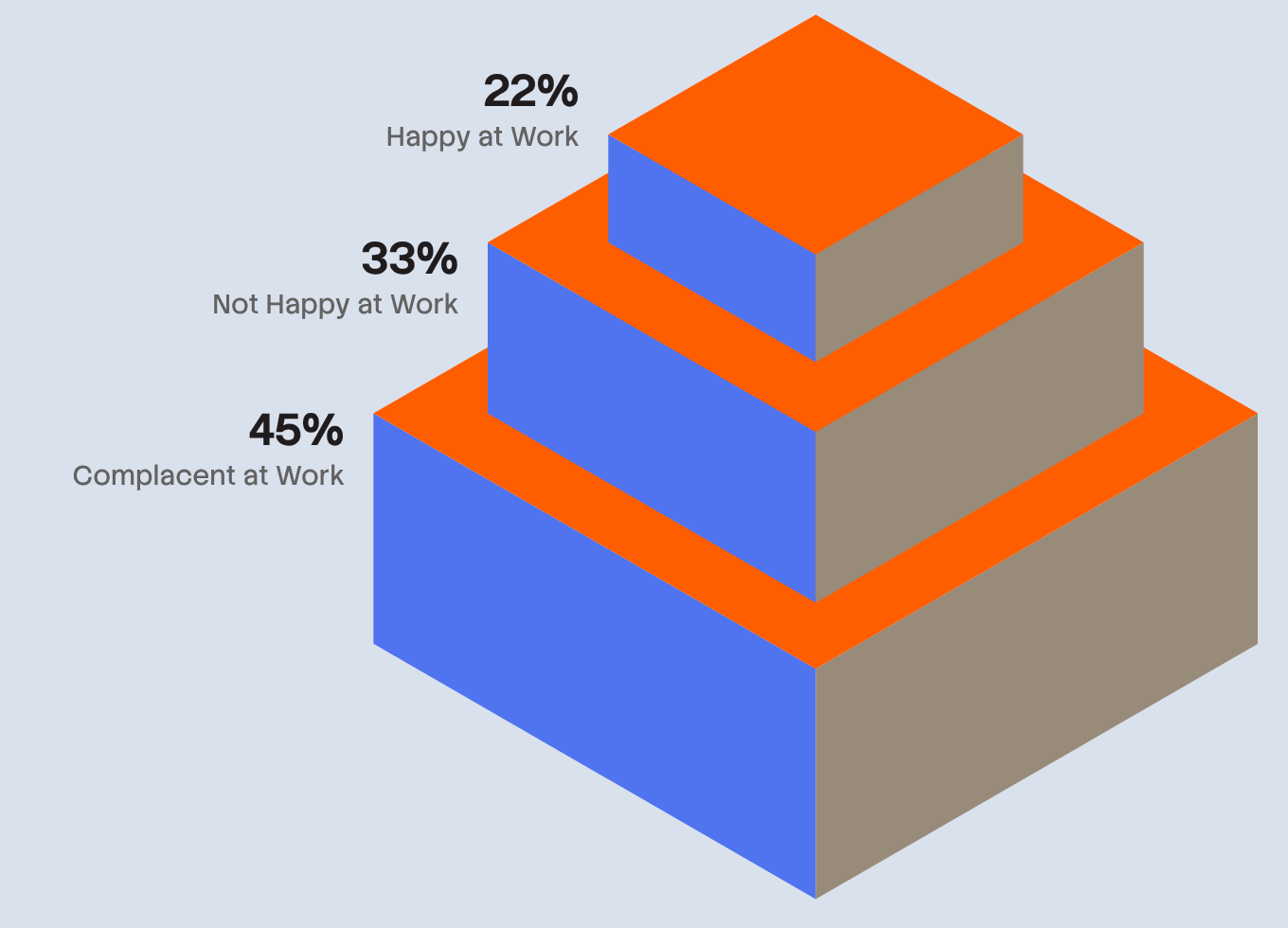 Stepped 3D pyramid with three tiers labelled 22% happy at work, 33% not happy at work and 45% complacent at work.