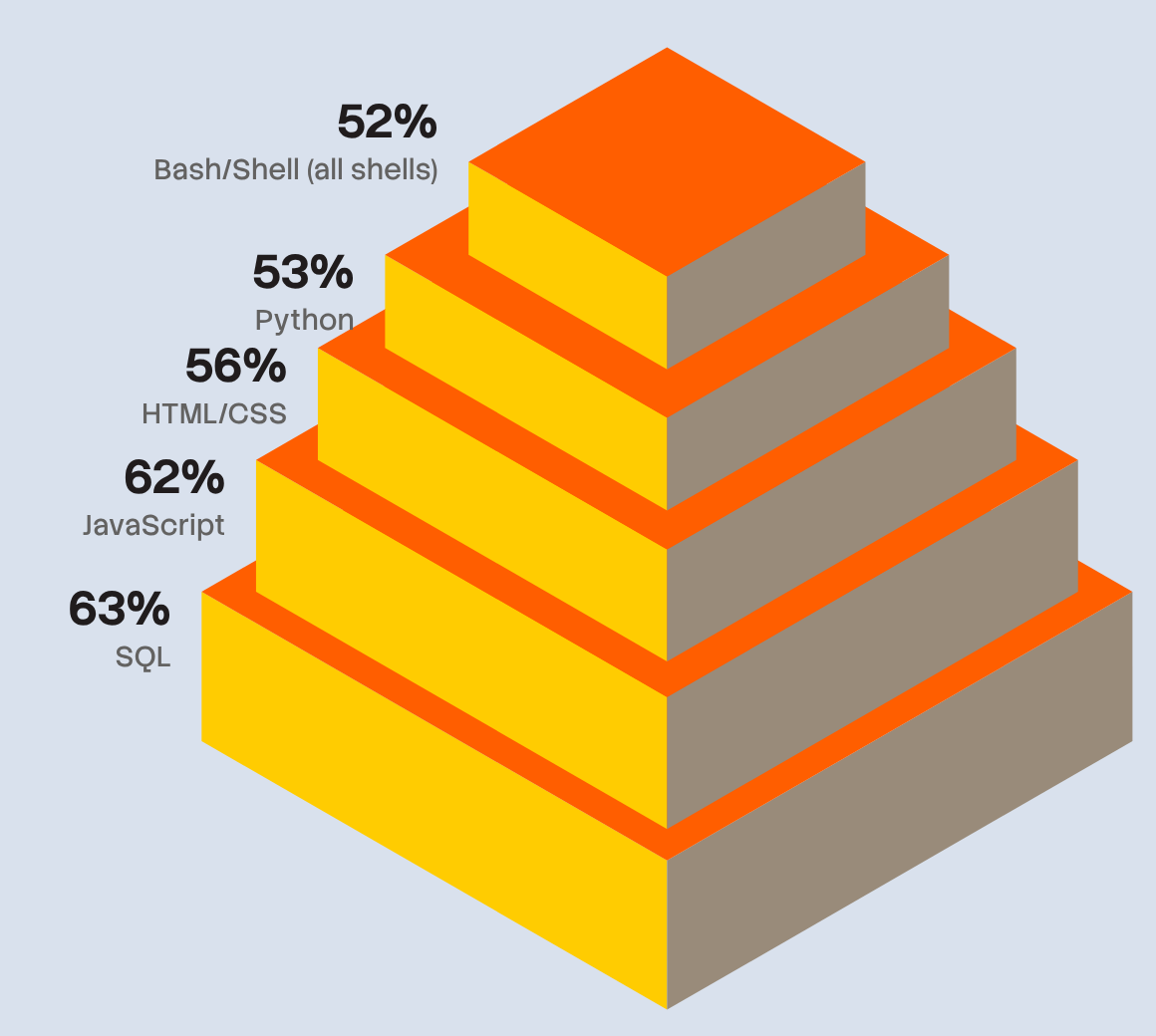 Stepped 3D pyramid with five tiers labelled from the top: Bash/Shell 52%, Python 53%, HTML/CSS 56%, JavaScript 62%, SQL 63%.
