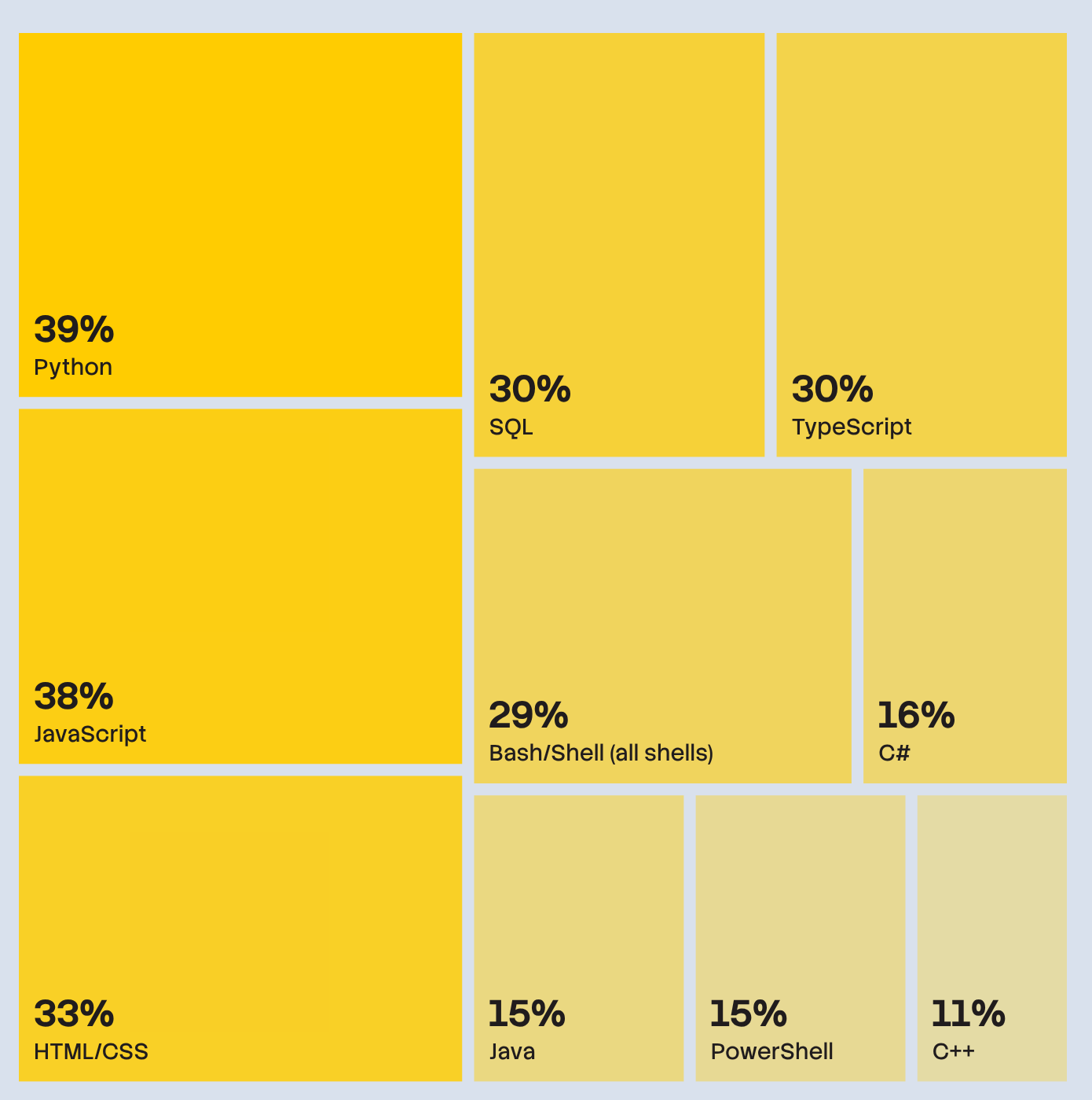 Treemap of yellow rectangles: Python 39%, JavaScript 38%, HTML/CSS 33%, SQL 30%, TypeScript 30%, Bash/Shell 29%, C# 16%, Java 15%, PowerShell 15%, C++ 11%.