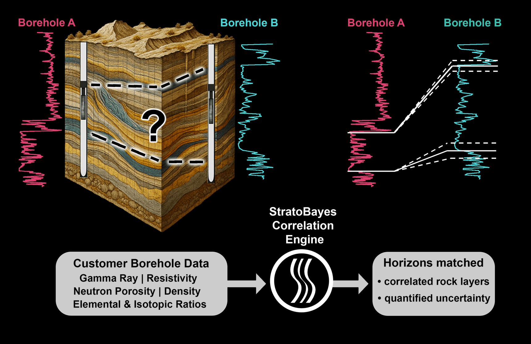 StratoBayes illustration on a black background: gamma-ray logs from two boreholes either side of a block of layered rock feed the StratoBayes correlation engine, which returns the same logs with matching horizons linked and their uncertainty shown.