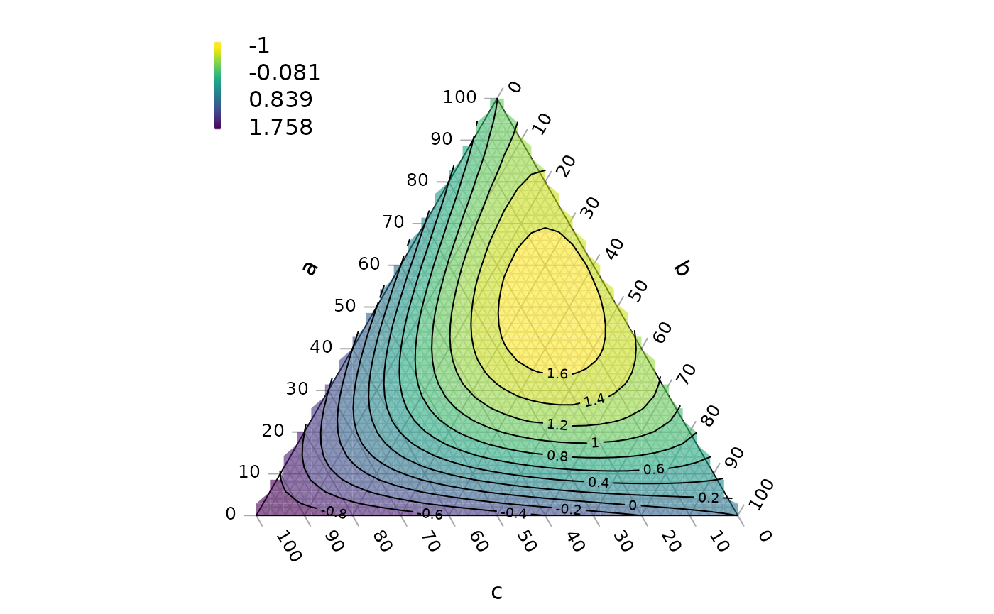 A ternary plot: a triangle whose three axes run from 0 to 100, filled with coloured, labelled contours of a function across the triangle.