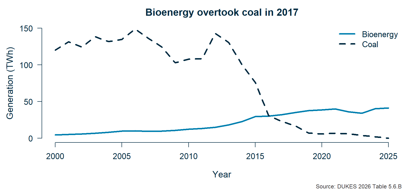 UK coal and bioenergy generation, 2000 to 2025. Coal runs above 100 TWh until 2012, then falls away to zero. Bioenergy climbs steadily from about 4 to about 41 TWh. The two lines cross between 2016 and 2017.