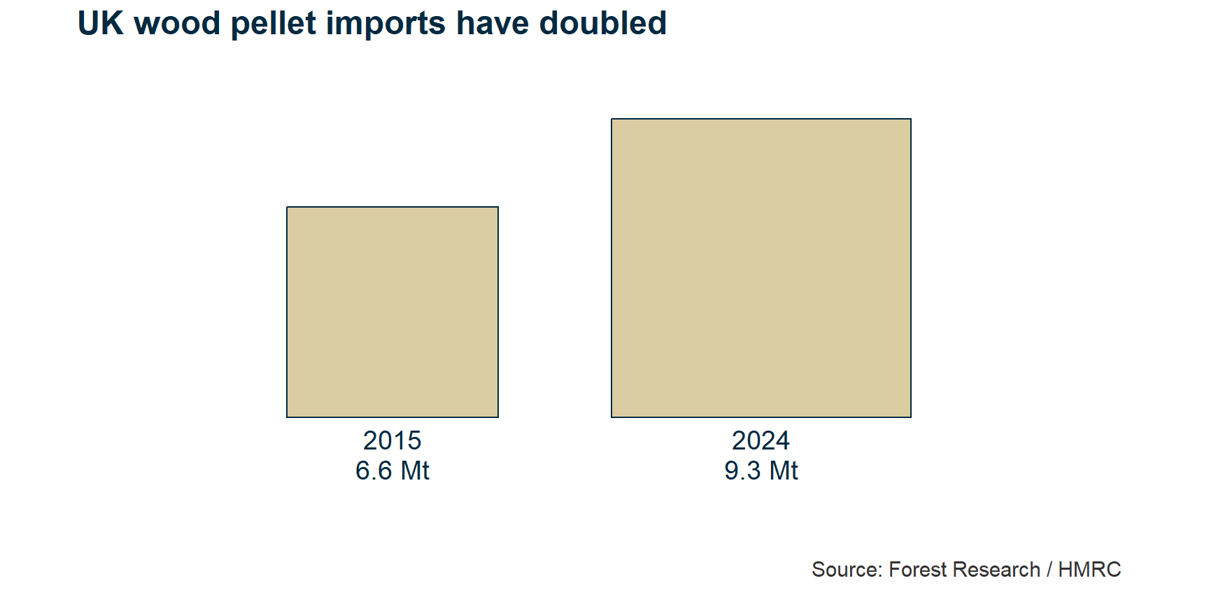 Two squares captioned 6.6 Mt for 2015 and 9.3 Mt for 2024, with each square's side drawn in proportion to the tonnage. The 2024 square covers twice the area, though imports rose only 42%.