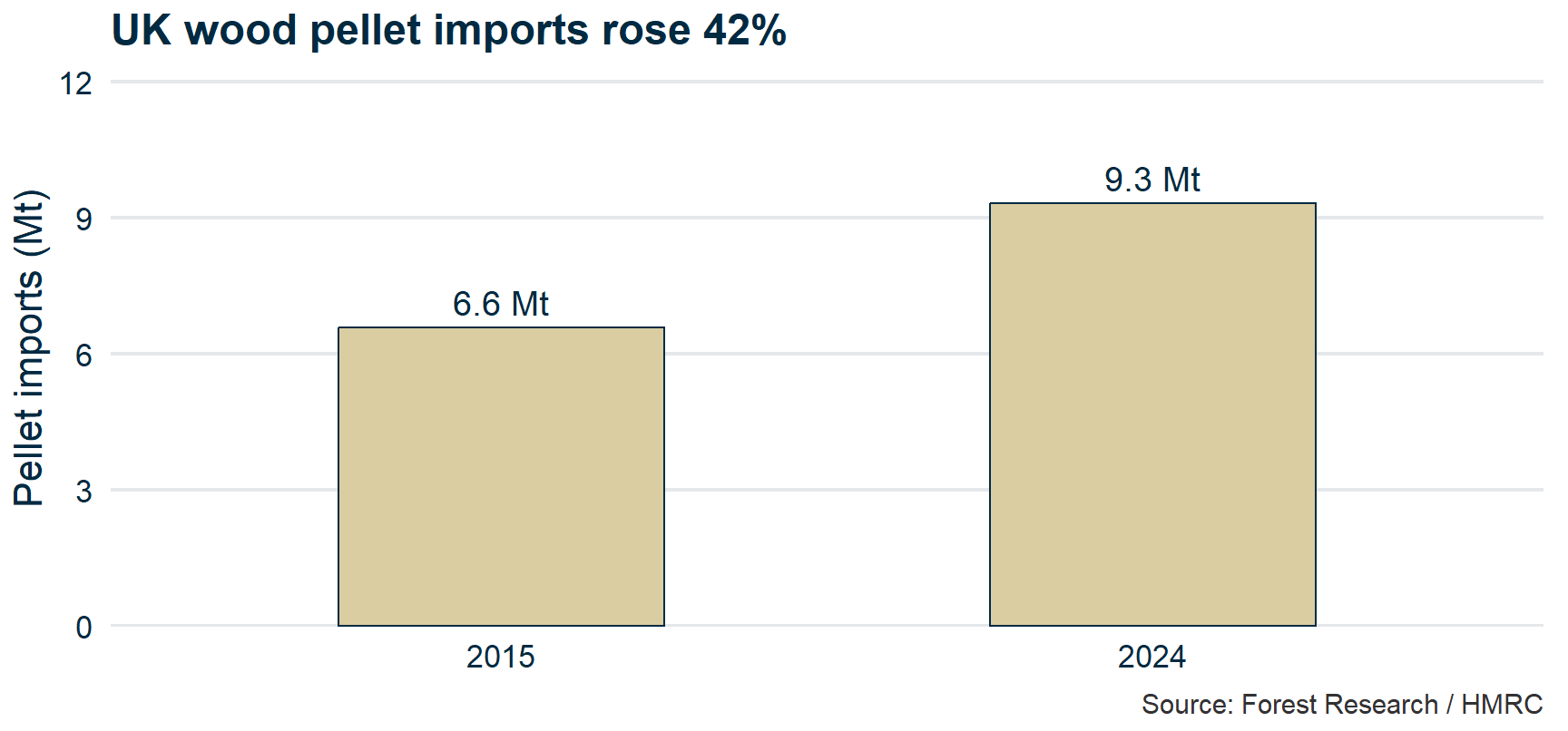 The same two tonnages as bars from a zero baseline against a labelled axis, 6.6 Mt in 2015 and 9.3 Mt in 2024 — a rise of 42%.