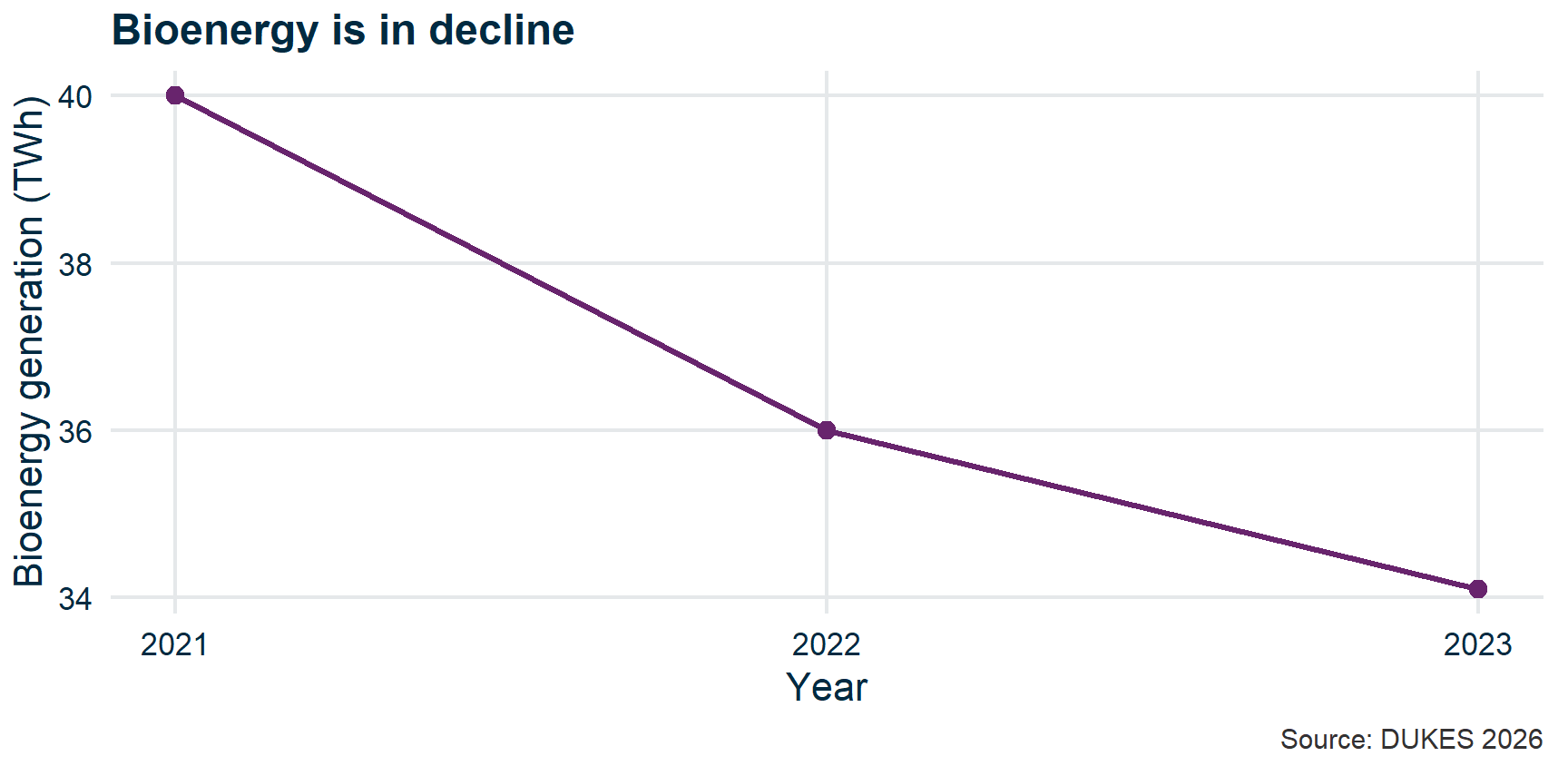 Line chart of UK bioenergy generation for 2021 to 2023 only, falling from 40 to 34.1 TWh. The window omits the rise from 4 TWh in 2000, so a long upward trend reads as a decline.