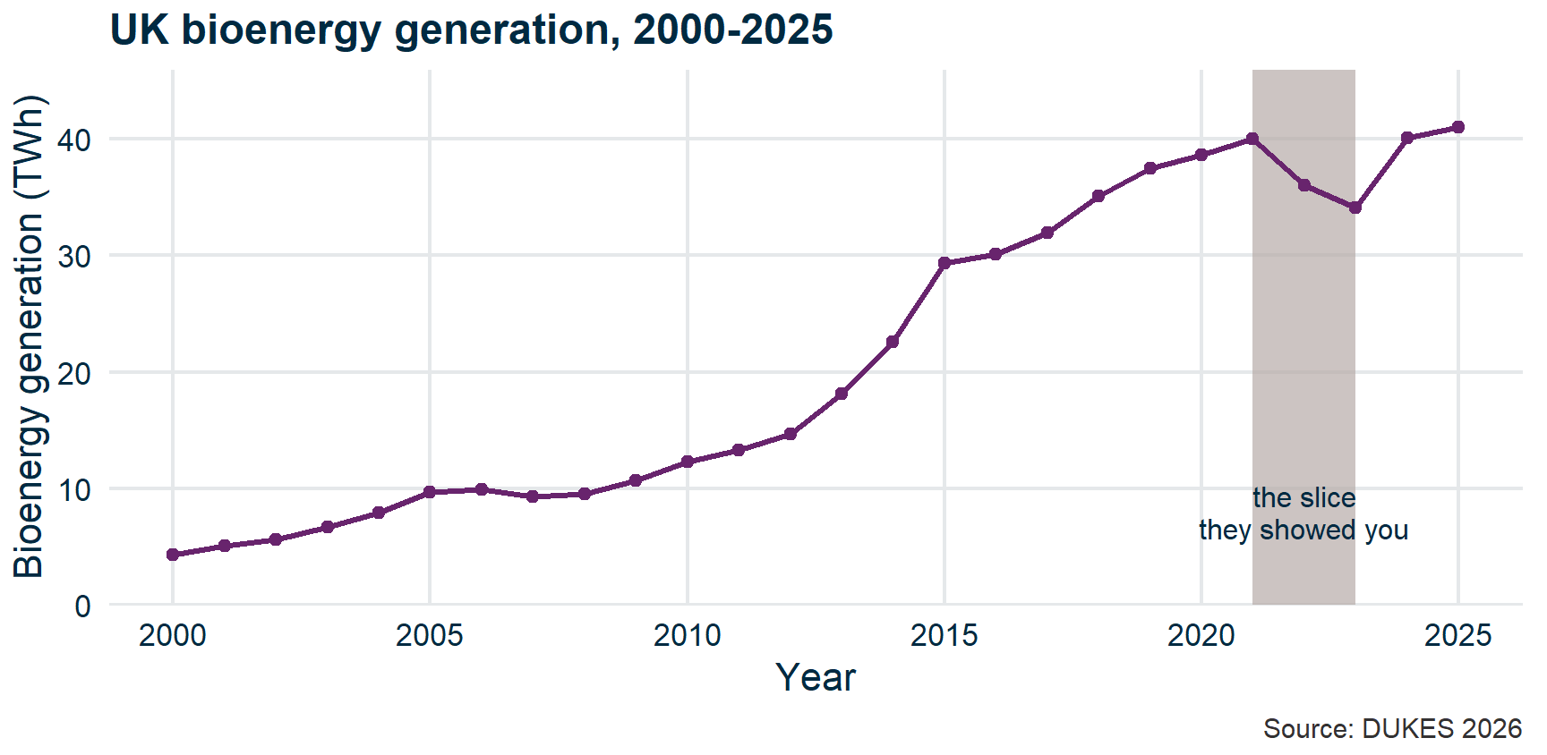 The full 2000 to 2025 bioenergy series rising from about 4 TWh to 41 TWh, with the 2021 to 2023 window shaded and labelled 'the slice they showed you'. The dip is three years inside a roughly ninefold climb.