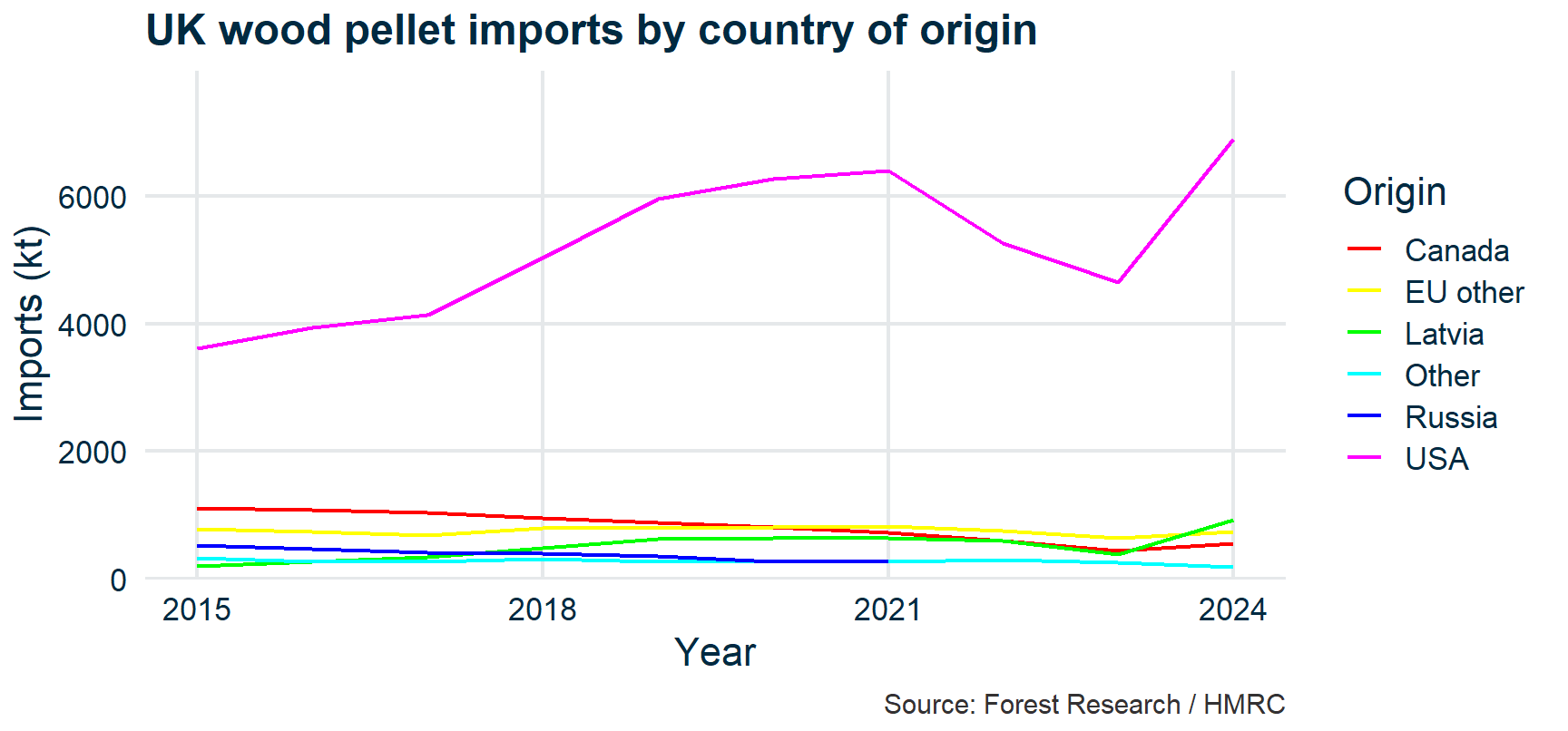 Six thin rainbow-coloured lines of UK pellet imports by origin, with an alphabetical legend to one side. Five of the six lines are crowded near the bottom of the panel and cannot be told apart.