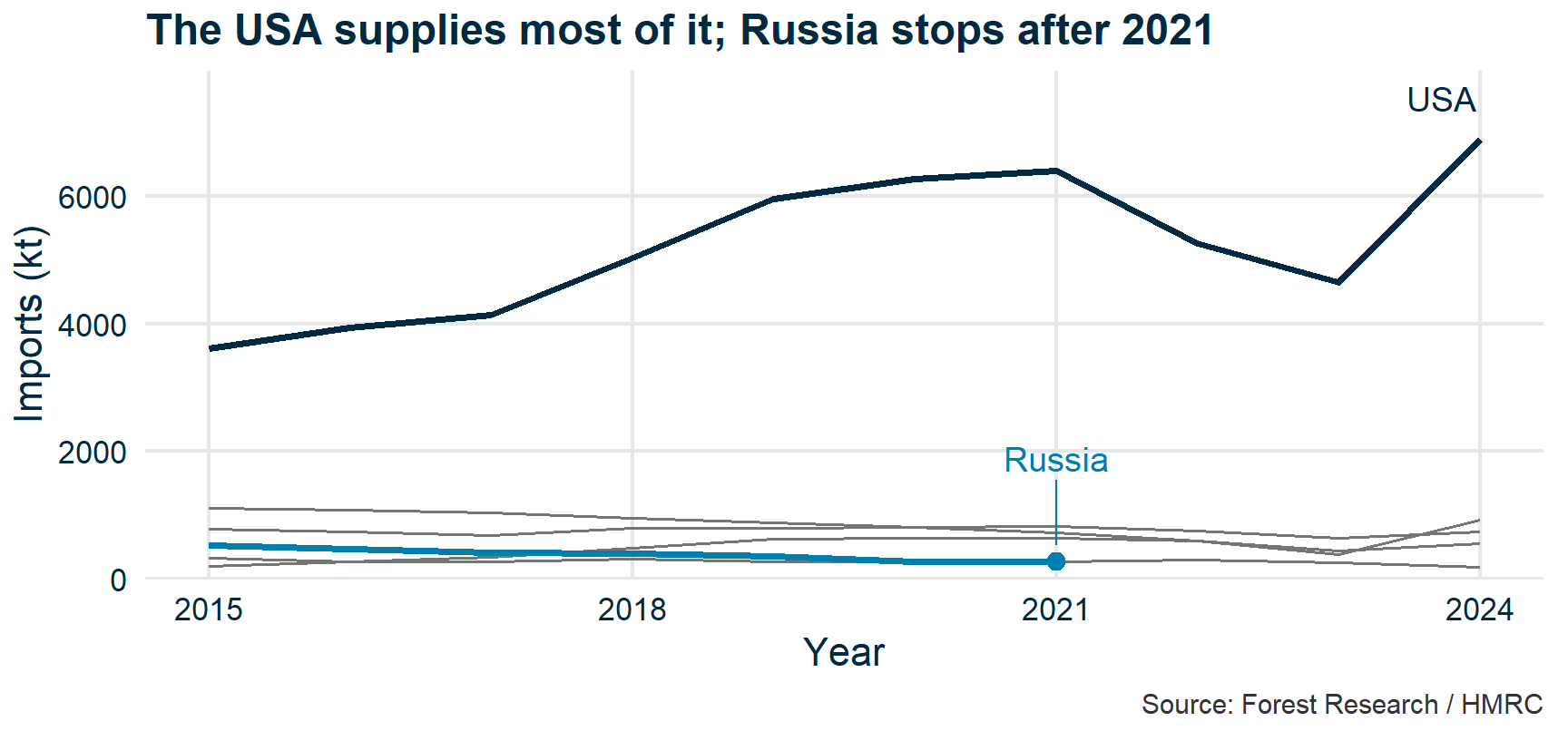 The same six series with the USA in dark blue and Russia in cyan, each labelled beside its line, and the four smaller origins in grey. The USA line dominates; the Russian line ends at a dot in 2021.