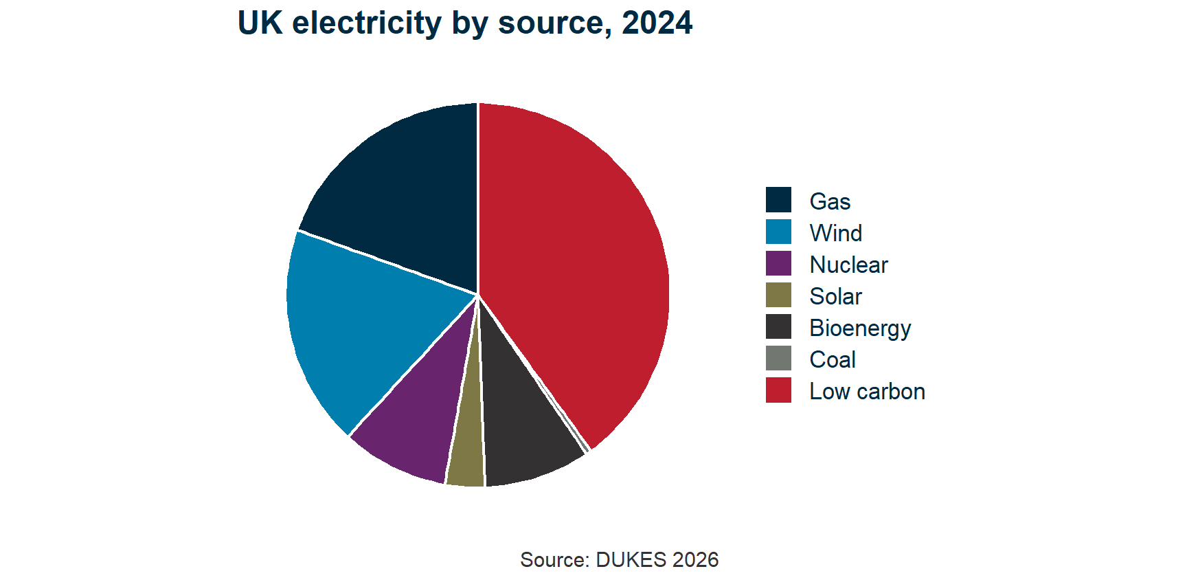 Pie chart of UK electricity by source for 2024 with seven slices, including a Low carbon slice that repeats wind, nuclear, solar and bioenergy. The slices total about 448 TWh against an actual 286 TWh.