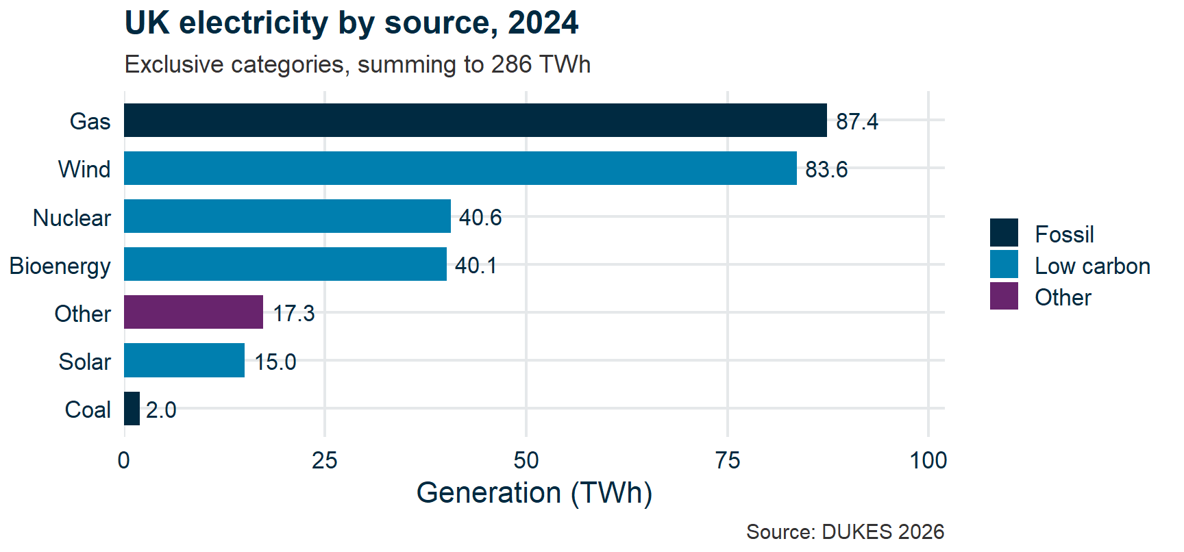 Horizontal bar chart of 2024 UK generation by exclusive source, sorted and labelled, from gas at 87.4 TWh down to coal at 2.0. Low-carbon sources are shaded rather than given a slice of their own, and the bars sum to the 286 TWh actually generated.
