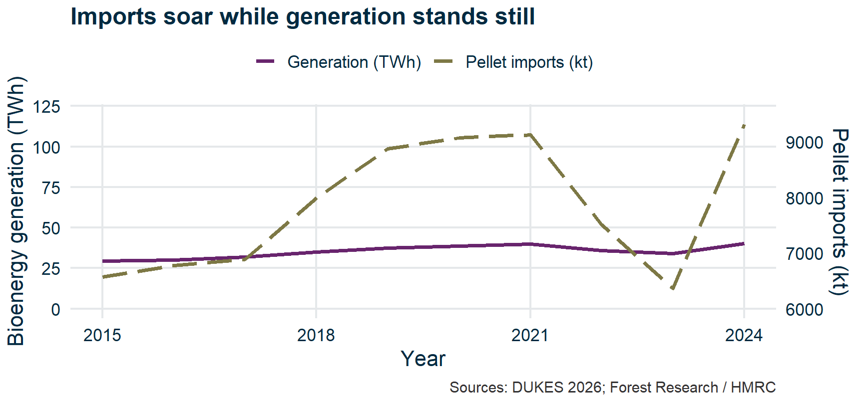 Line chart with two y-axes. Pellet imports, on a right axis truncated to 6000-9500 kt, swing from the floor to the ceiling, while bioenergy generation on a 0-120 TWh left axis looks flat. Both series in fact grew by about 40%.