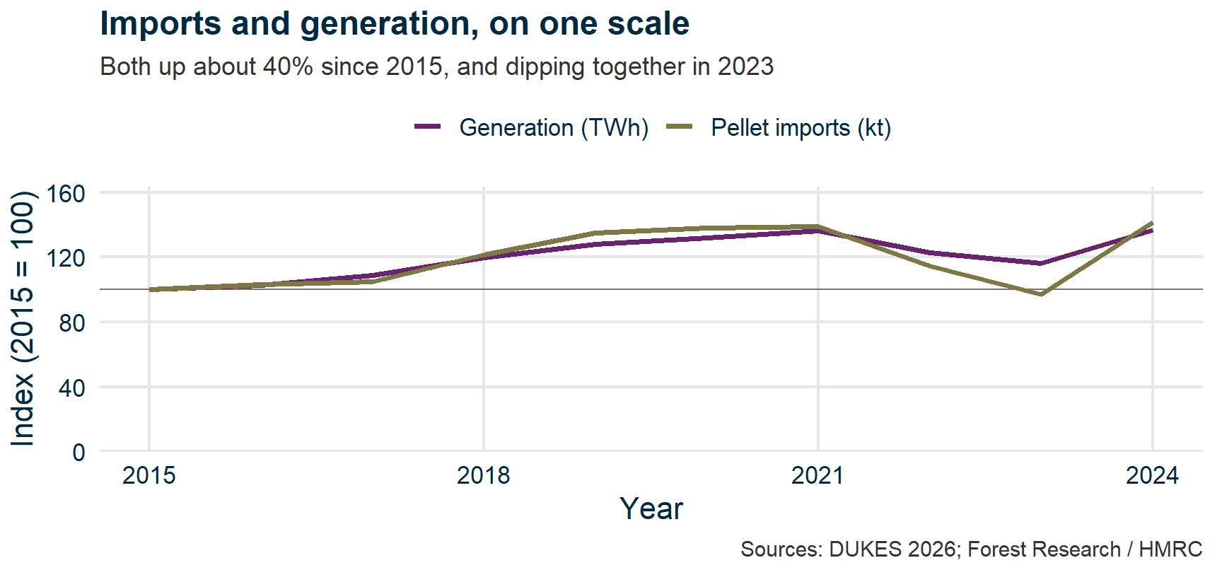 The same two series indexed to 2015 equals 100 on a single axis. The lines lie almost on top of each other, both rising to about 140 by 2024 and dipping together in 2023.