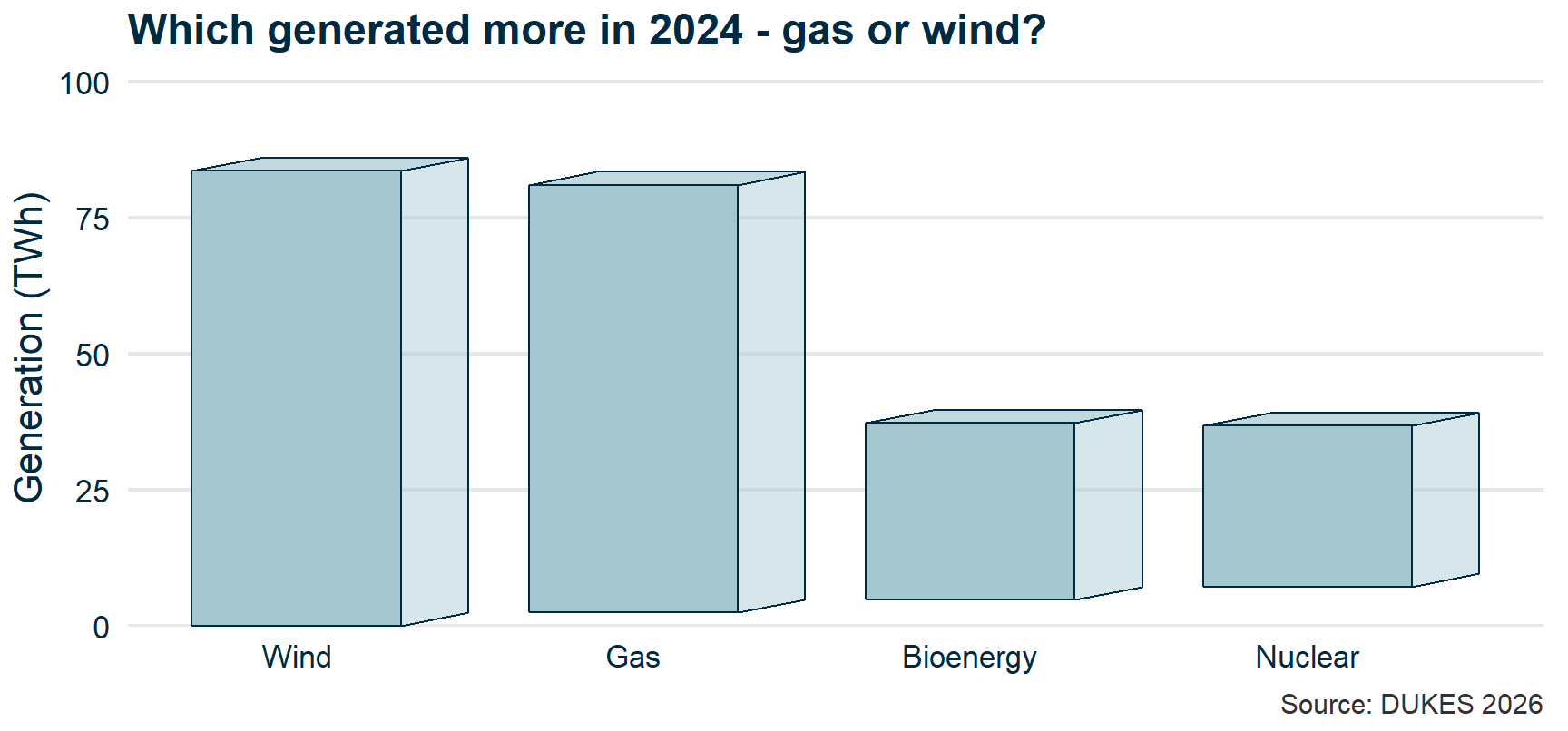 Four bars drawn in fake perspective, each 10% shorter than the one in front. Wind reads as taller than gas and bioenergy as taller than nuclear, though in both pairs the true ranking is the reverse.