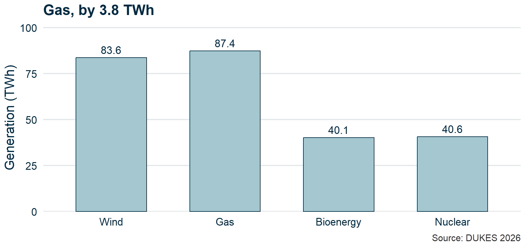 The same four fuels as flat bars in the same order, with values printed: wind 83.6, gas 87.4, bioenergy 40.1, nuclear 40.6 TWh. Gas beats wind and nuclear beats bioenergy, reversing the 3D version.
