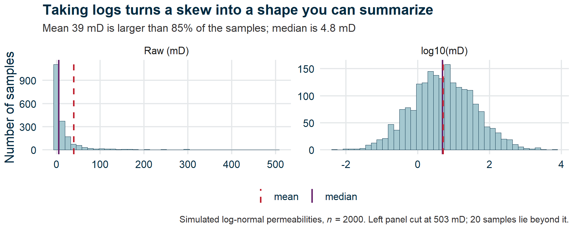 Two histograms of the same simulated permeabilities. Raw, the data pile against the left axis with a long thin tail, and the dashed mean sits well to the right of the solid median. On a log10 axis the same data form a symmetric bell and the two lines coincide.
