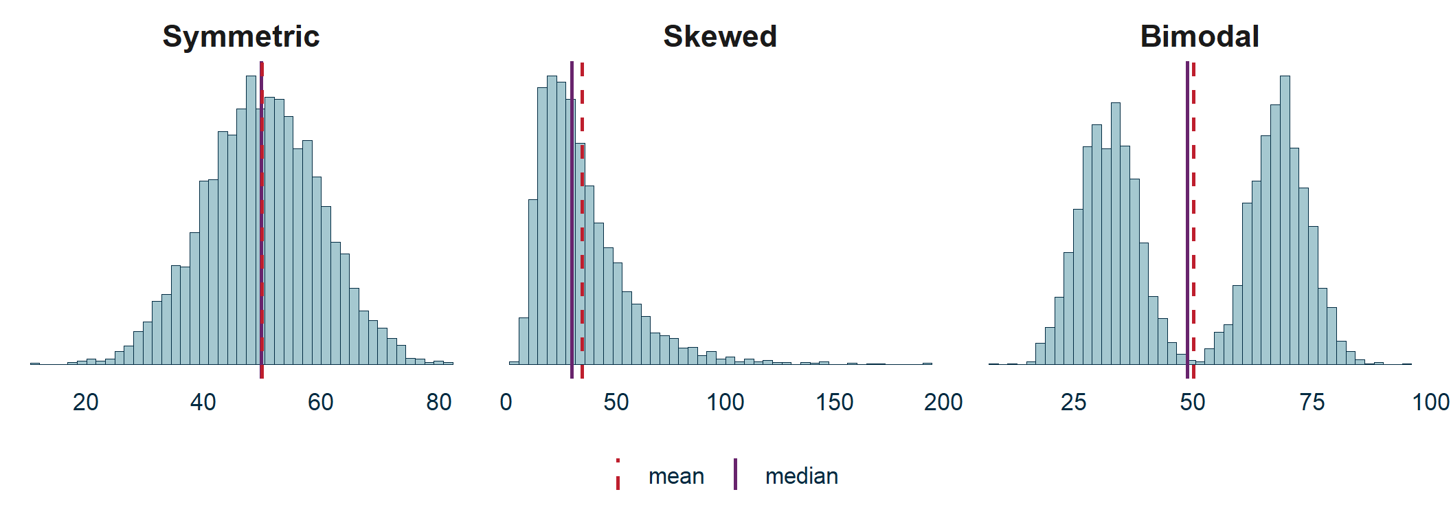 Three histograms side by side. Symmetric: mean and median coincide at the peak. Skewed: the mean sits to the right of the median, pulled by a long tail. Bimodal: two separate humps, with mean and median both falling in the empty valley between them.