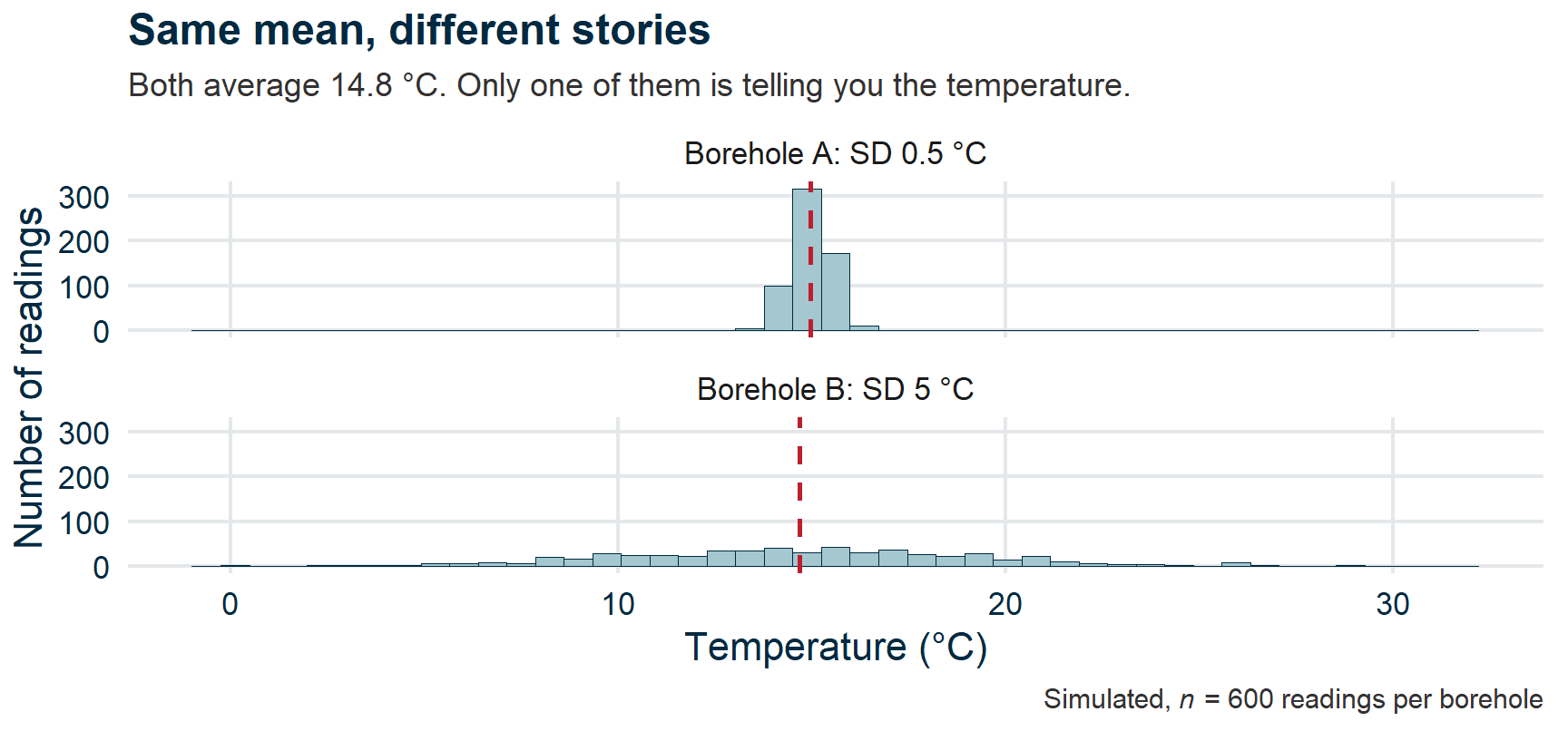 Two histograms of borehole temperature on a shared axis, both centred on 15 degrees. Borehole A is a narrow spike a degree wide. Borehole B sprawls from about 0 to about 30 degrees. A dashed line marks the mean, in the same place on both.