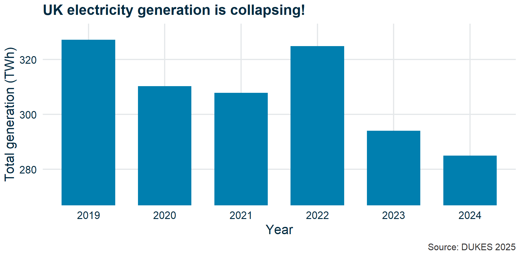 Bar chart of UK total electricity generation, 2019 to 2024, with the y-axis starting at 270 TWh. The 2024 bar appears a small fraction of the 2019 bar, although generation fell only about 13%.