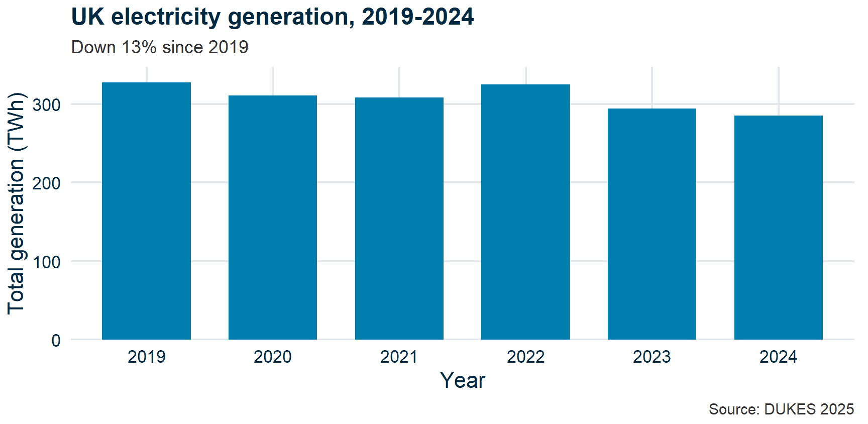 The same six bars with the y-axis starting at zero. The bars are of nearly equal height and the 13% fall from 2019 to 2024 is a modest step down, not a collapse.