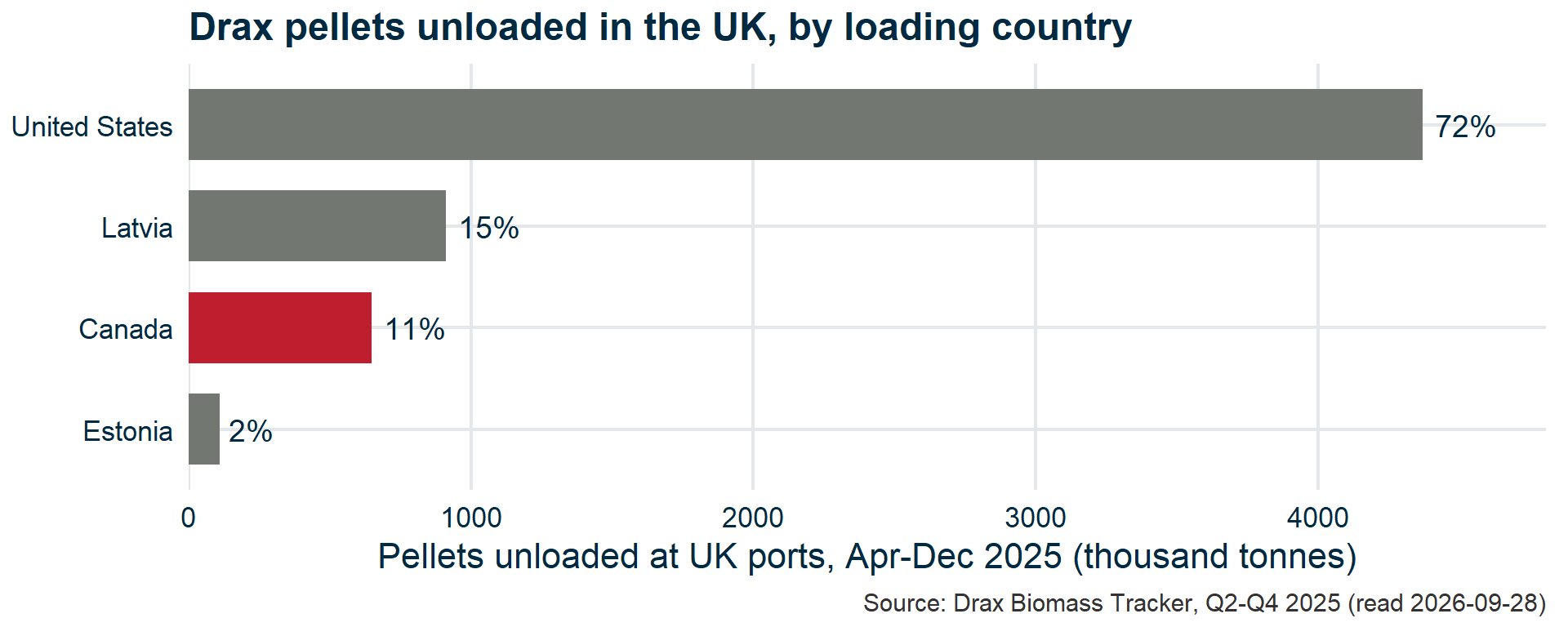 Bar chart of pellets unloaded at UK ports from April to December 2025 by loading country: United States 72 percent, Latvia 15 percent, Canada 11 percent (highlighted in red), Estonia 2 percent.