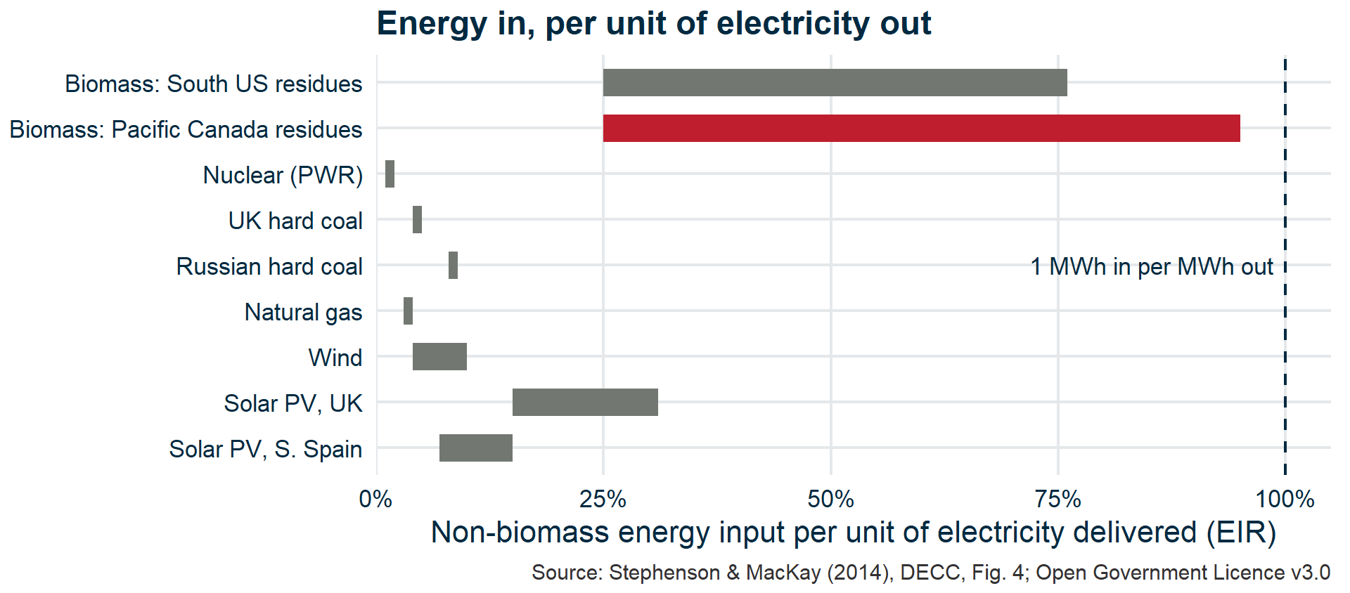 Range bars of non-biomass energy input per unit of electricity delivered. Nuclear, coal and gas sit below 10 percent, wind at 4 to 10, solar at 7 to 31. Biomass from South US residues spans 25 to 76 percent; biomass from Pacific Canadian residues, highlighted in red, spans 25 to 95 percent, almost reaching a dashed line at 100 percent.
