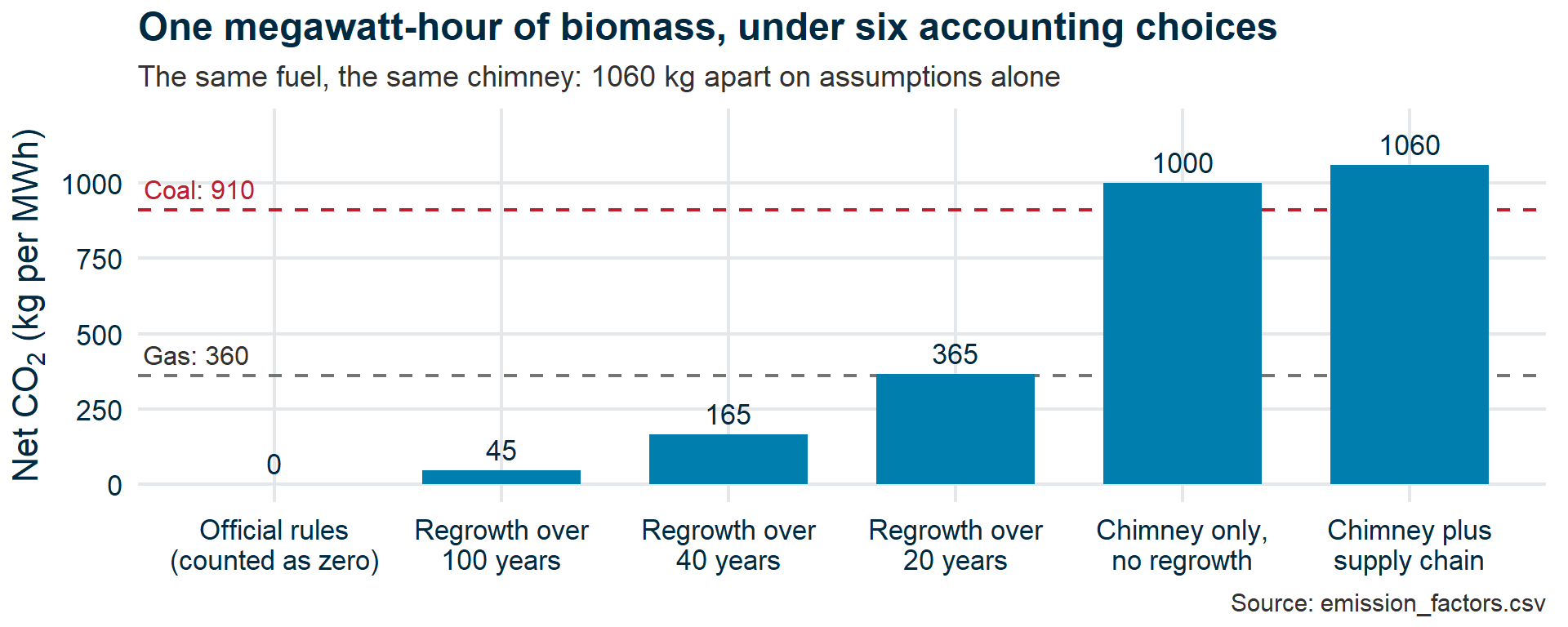 Bar chart of net CO2 per MWh of biomass under six accounting choices, rising from zero under official rules through 45, 165 and 365 for 100-, 40- and 20-year regrowth to 1000 for the chimney alone and 1060 including the supply chain. Dashed reference lines mark gas at 360 and coal at 910; the two tallest bars rise above the coal line.