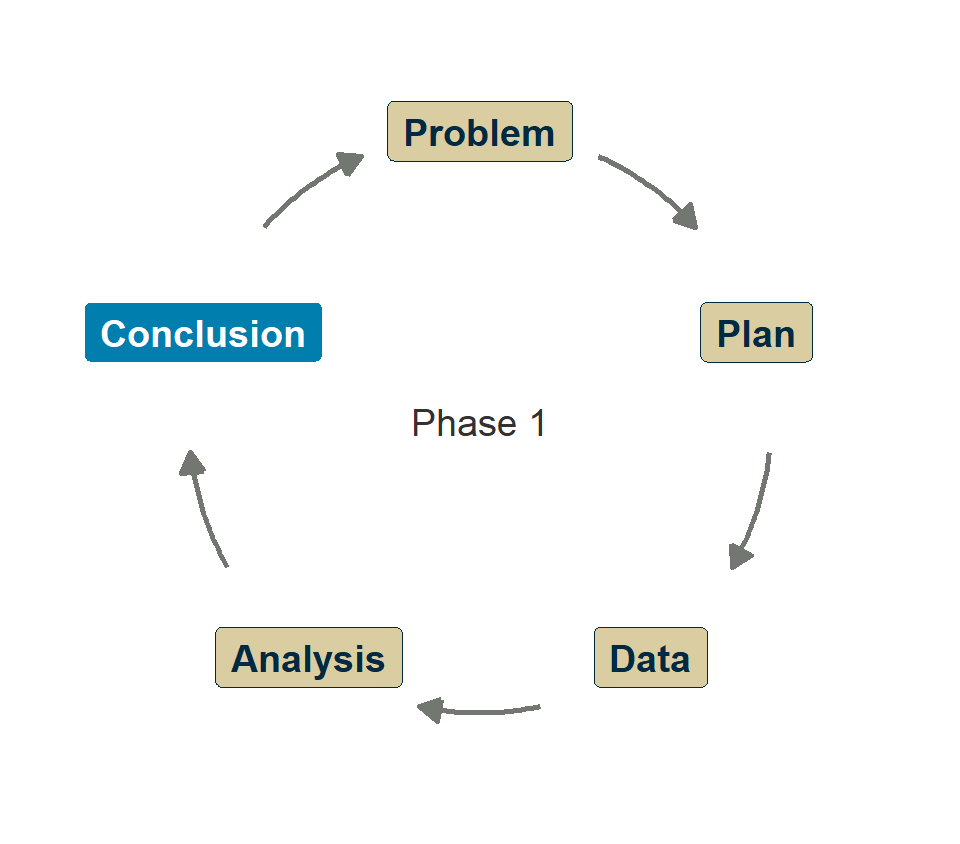 The PPDAC cycle drawn as a ring: Problem, Plan, Data, Analysis, Conclusion, with arrows running clockwise back to Problem. Conclusion is highlighted; the centre reads Phase 1.