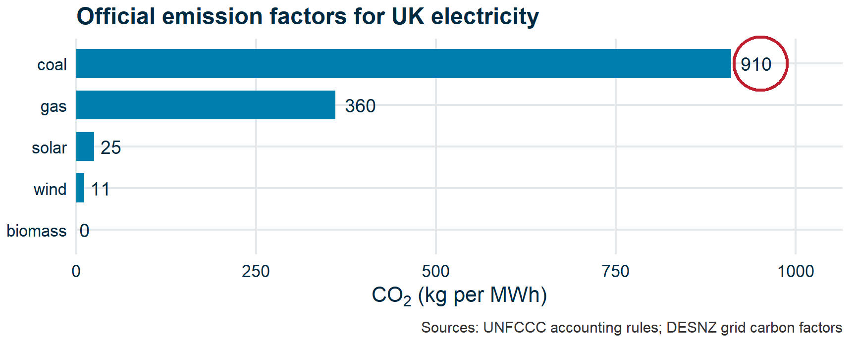 Bar chart of official CO2 emission factors in kg per MWh: coal 910, gas 360, solar 25, wind 11, and biomass zero. A red ring circles the coal 910.