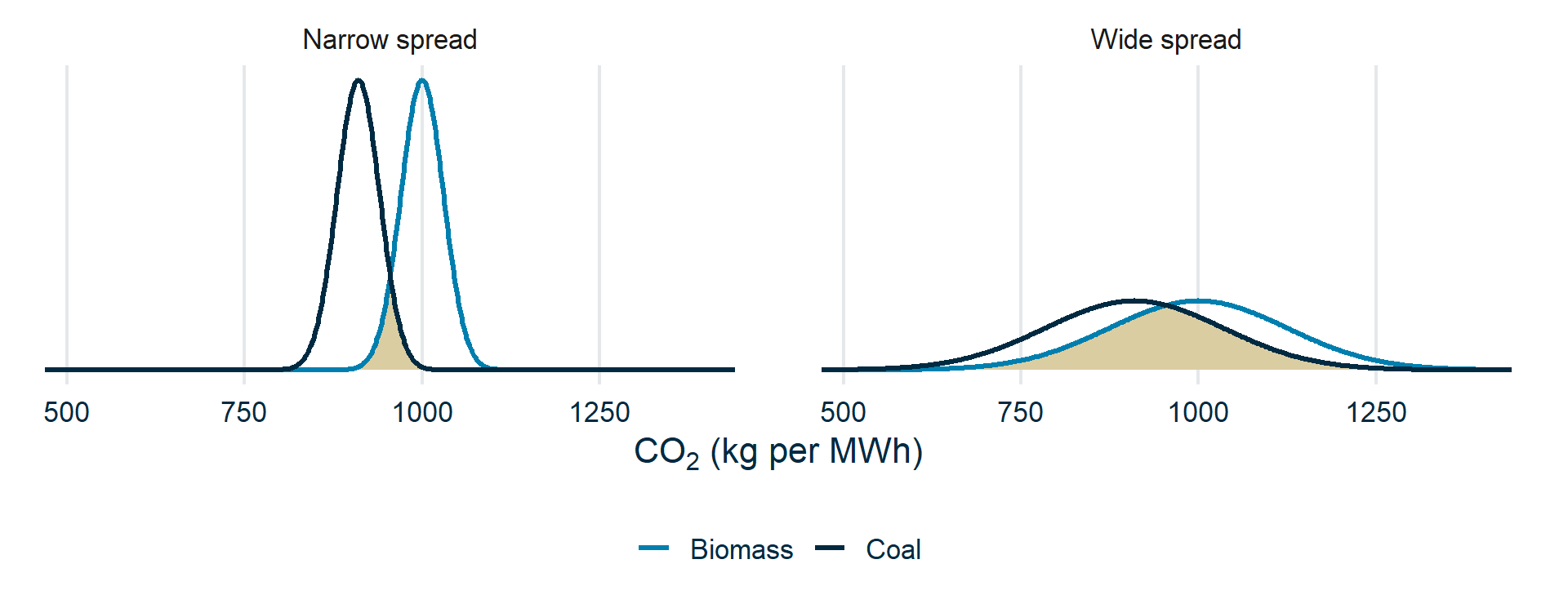 Two panels, each with a biomass curve and a coal curve the same distance apart, biomass to the right of coal. On the left the curves are narrow and clearly separate. On the right they are broad and their shaded overlap covers most of the gap between them.