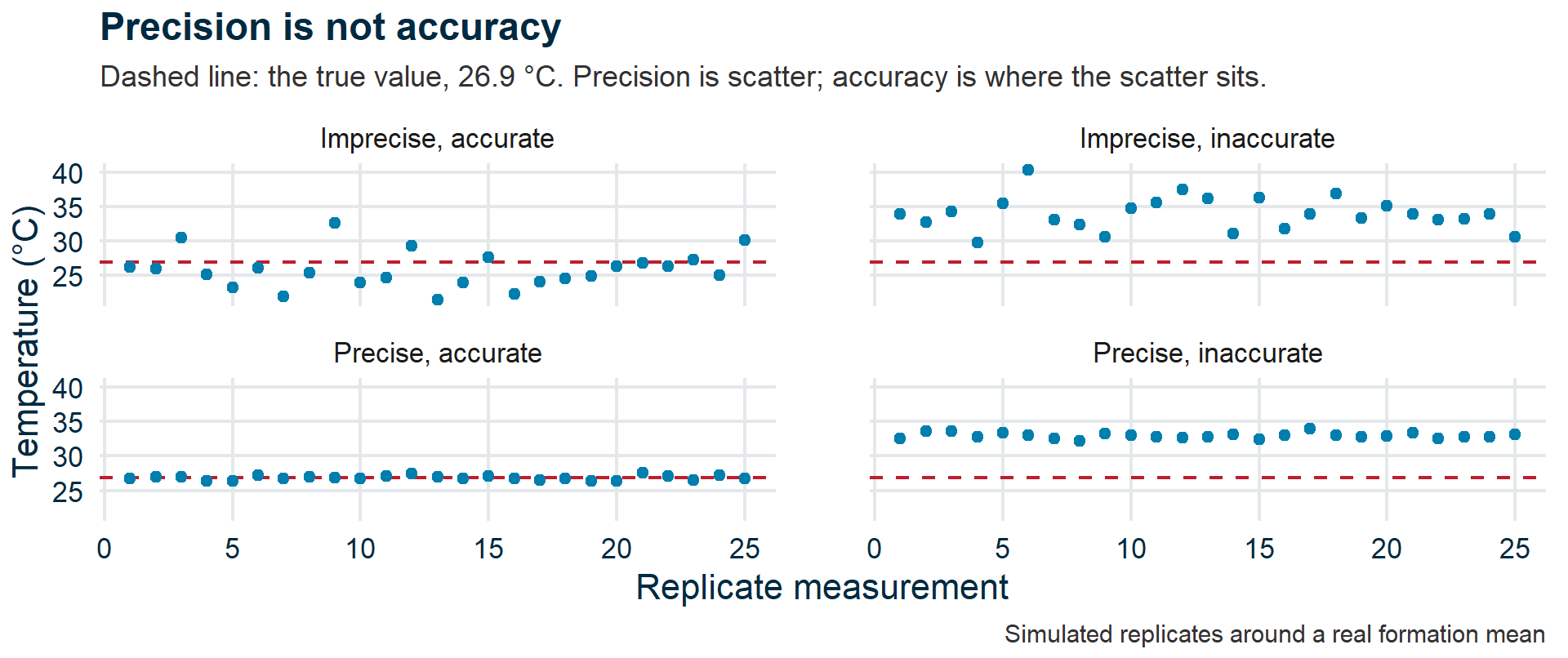 Four panels of 25 repeated temperature measurements against a dashed line marking the true value. Rows differ in scatter, columns in whether the scatter is centred on the line. The precise-but-inaccurate panel is a tight band sitting six degrees too high.