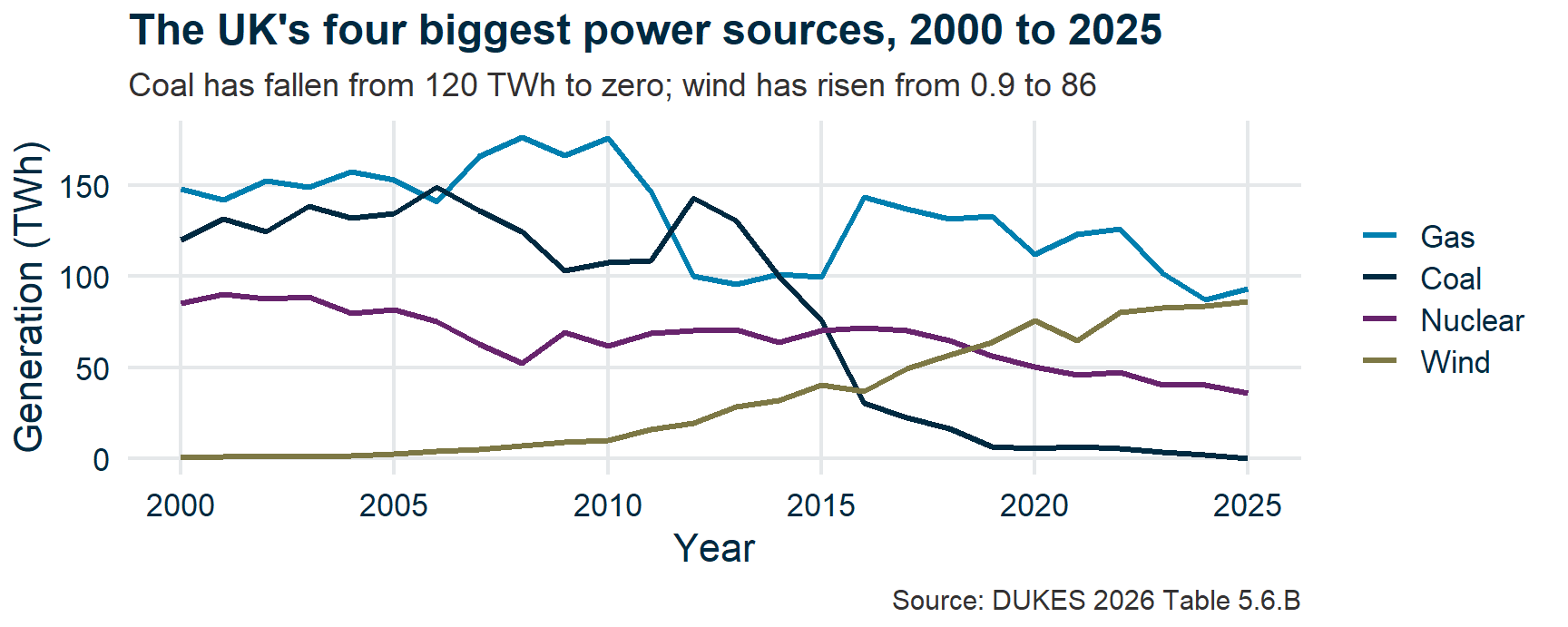 Four thick lines on white — gas, coal, nuclear and wind — with coal and wind crossing around 2015. Axes named with units, a title naming the period, and a subtitle saying coal has fallen from 120 TWh to zero while wind has risen from 0.9 to 86.