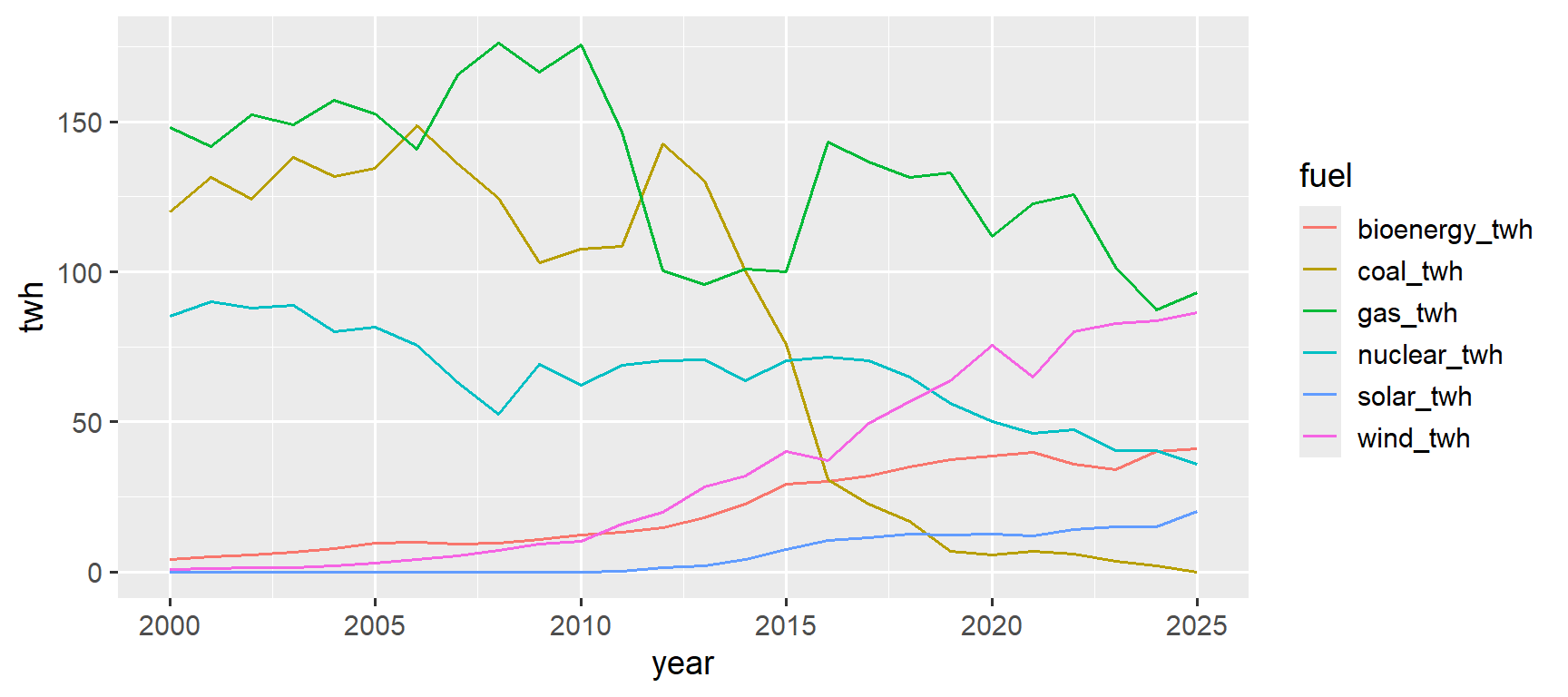 Six thin lines of UK generation by fuel on a grey panel. The legend is alphabetical by column name — bioenergy_twh, coal_twh and so on — the y-axis is labelled twh, and there is no caption.