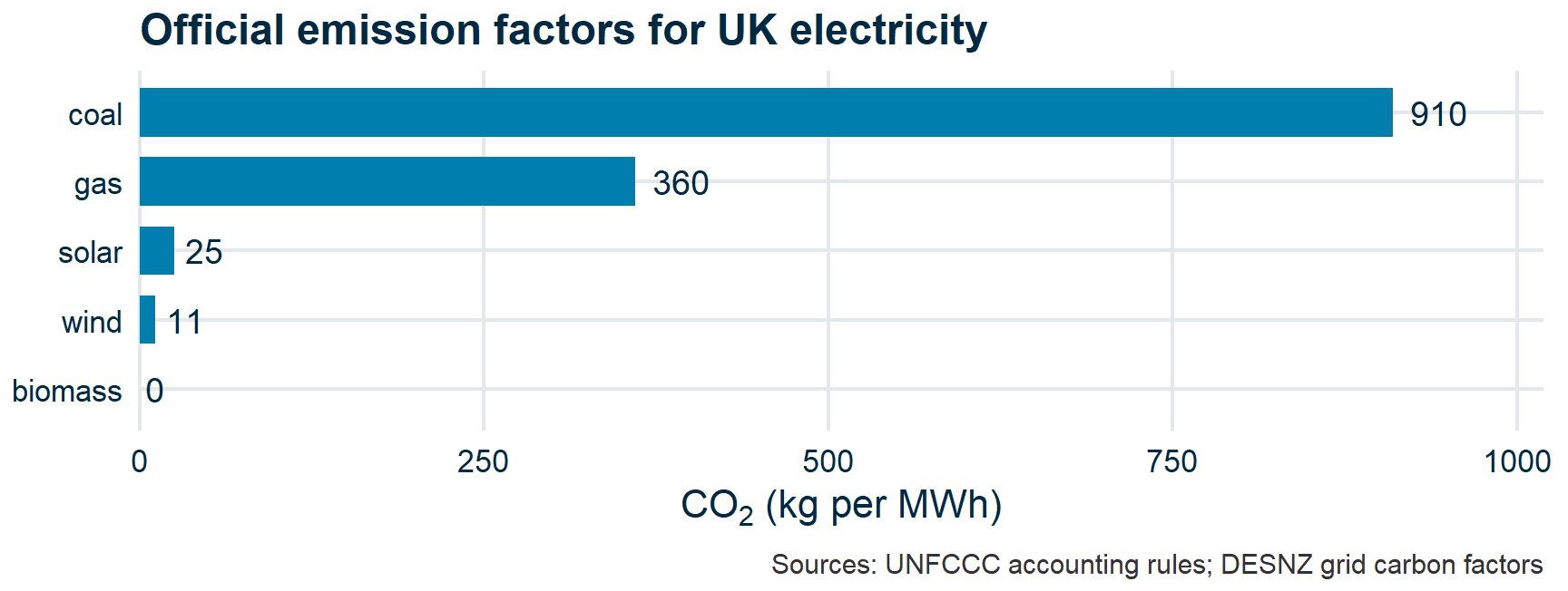 Bar chart of official CO2 emission factors: coal 910, gas 360, solar 25, wind 11, biomass zero. Nothing on the chart indicates that the biomass figure excludes the supply chain and assumes regrowth.