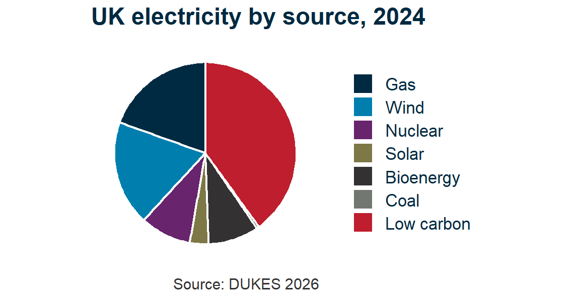 A pie chart of UK generation by fuel in which the slices sum to more than the whole, because one category is counted twice.