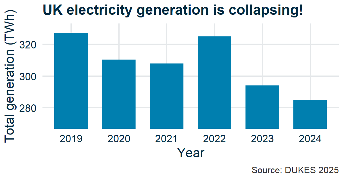 Bar chart of UK total generation from 2019 to 2024 with the y-axis starting at 270 TWh, so a 13% fall looks like a collapse.
