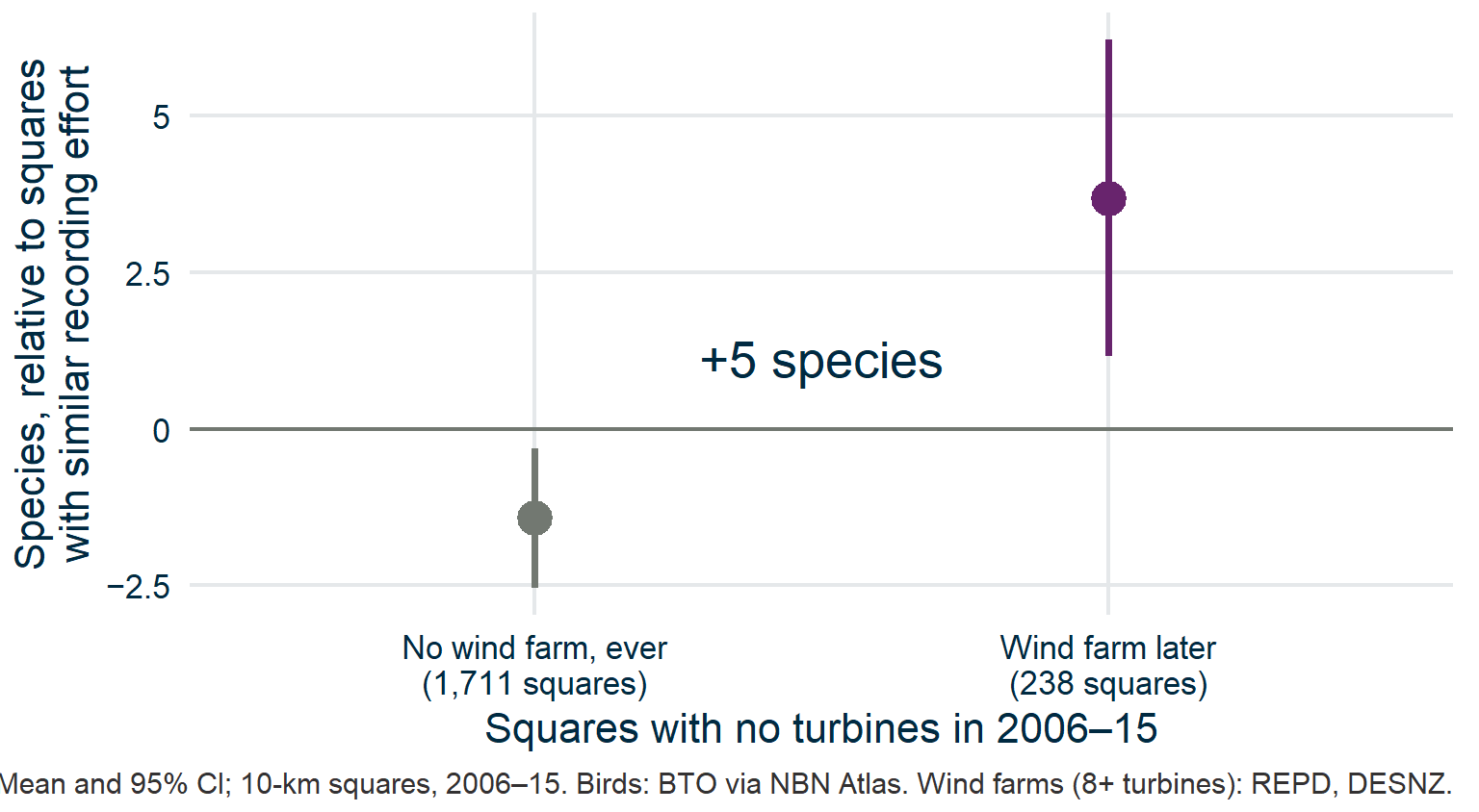 Only squares with no turbines at all in 2006 to 2015, split by whether a wind farm was later built or proposed there. Measured against squares with similar recording effort, the squares later chosen for wind farms already had about 5 more species.