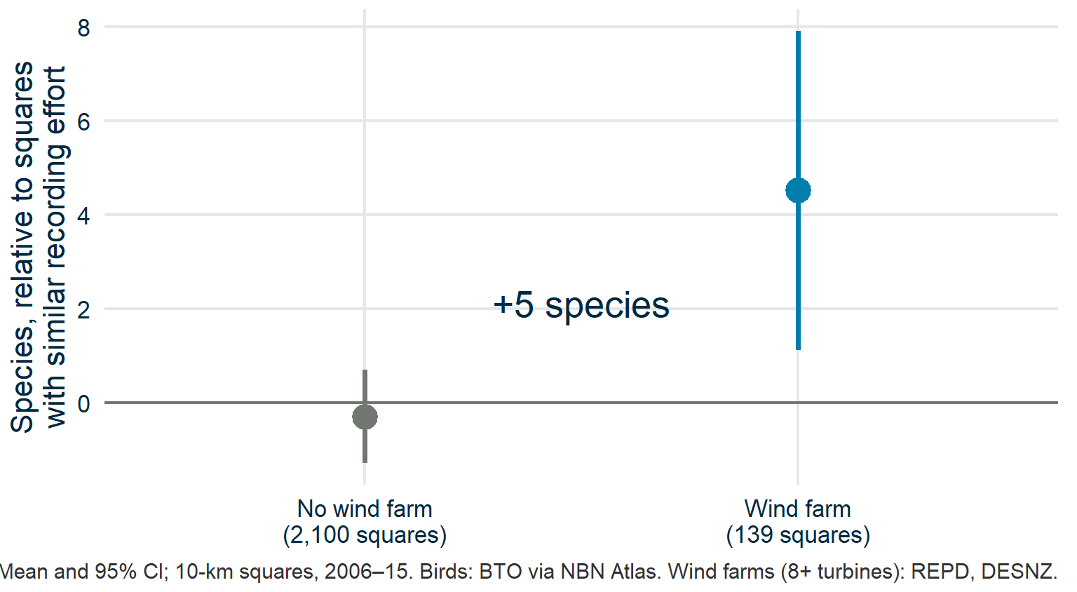 The same squares, now measured as species above or below the average for squares with a similar number of records. Wind farm squares come out about 5 species ahead of squares without.