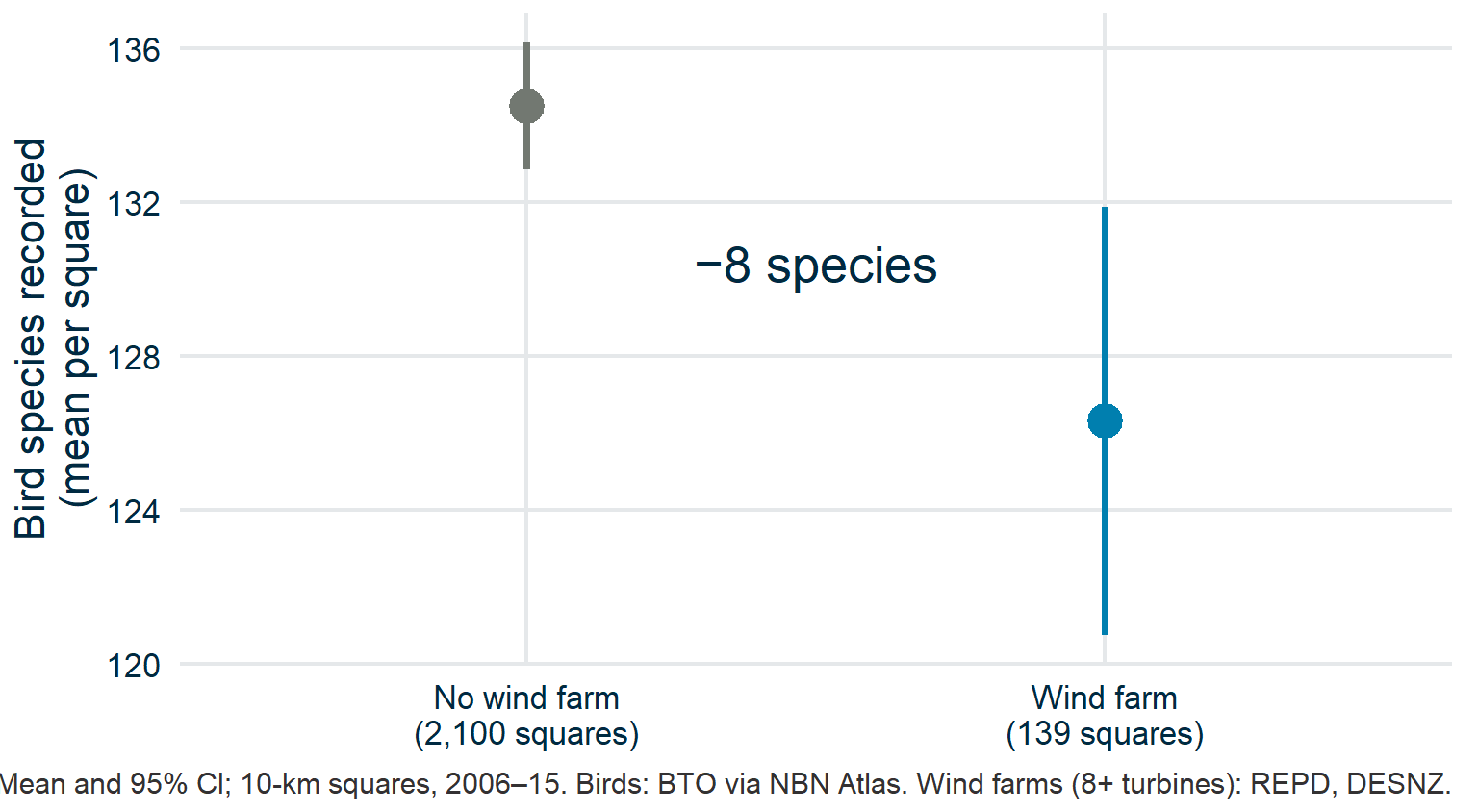 Mean number of bird species recorded per 10-kilometre square, 2006 to 2015, with 95% confidence intervals. Squares with no wind farm average about 8 more species than squares with a wind farm.