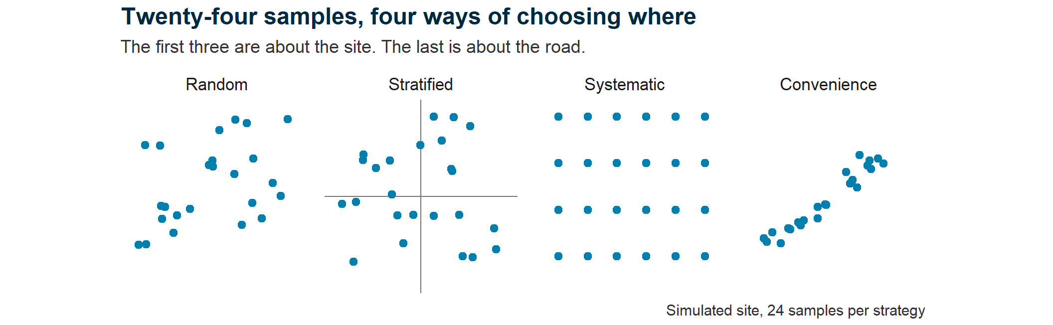 Four panels of a square site with 24 sample points each. Random scatters unevenly with gaps. Stratified splits the site in four and takes six from each quadrant. Systematic is a regular six by four grid. Convenience strings every sample along one diagonal line, leaving most of the site untouched.