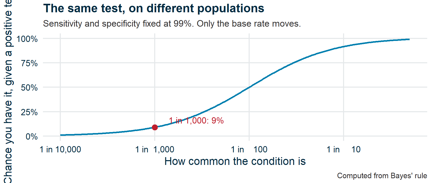 A curve of the chance you have a condition given a positive test, against how common the condition is, for a test that is 99% accurate. It runs from about 1% at one in ten thousand, through a marked point at 9% for one in a thousand, to near 100% for common conditions.