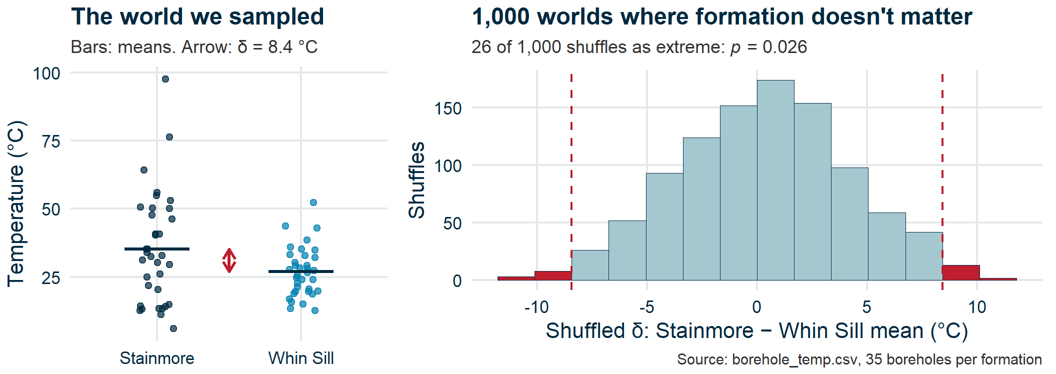 Two panels. Left: borehole temperatures as dots for the Stainmore and Whin Sill formations, with each formation's mean as a bar and a red arrow marking the 8.4 degree difference between them. Right: a histogram of the difference in means from 1,000 random shuffles of the formation labels, centred on zero and spanning about minus 11 to plus 11 degrees. Dashed red lines mark minus and plus 8.4; the few bars beyond them are red. 26 of the 1,000 shuffles are that extreme, p = 0.026.