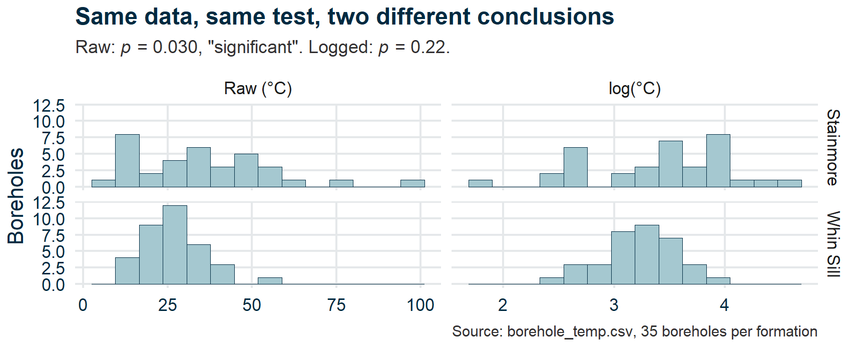 Four histograms of borehole temperature: two formations by rows, raw and log-transformed by columns. Raw, Stainmore trails a long right tail out to 100 degrees while Whin Sill is compact. On the log scale both are near-symmetric and sit almost on top of one another.