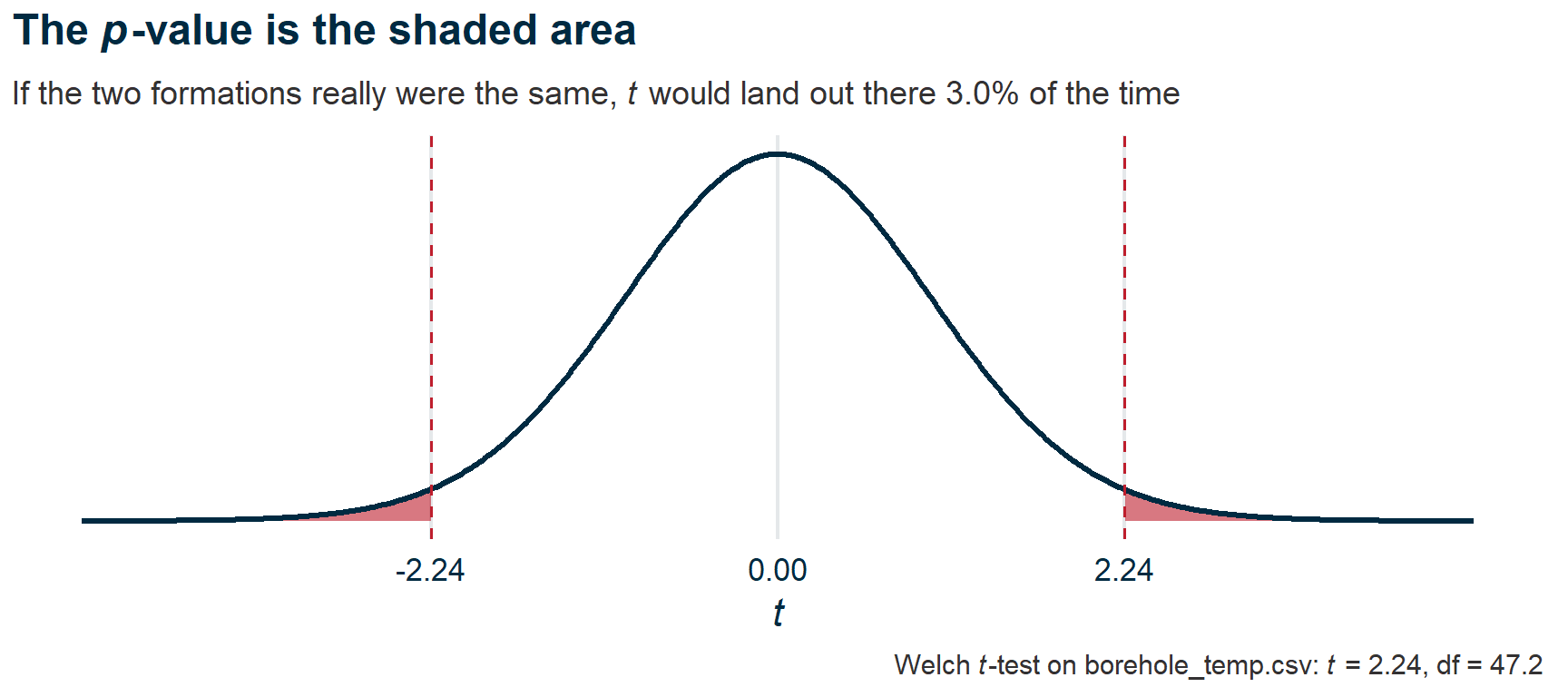 A t-distribution curve with dashed lines at minus 2.24 and 2.24 and the two tails beyond them shaded. The shaded slivers are 3% of the total area under the curve.
